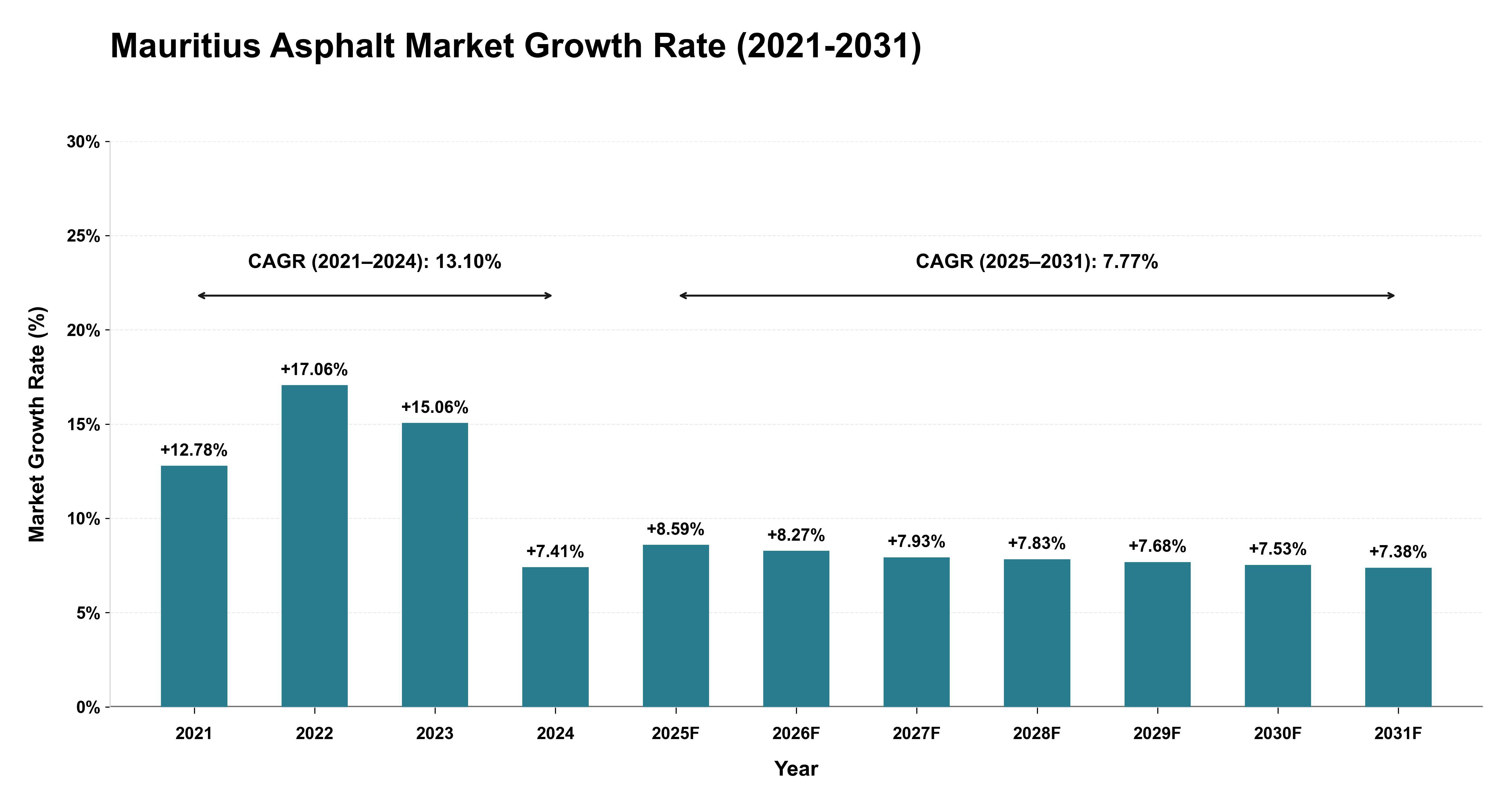 Mauritius Asphalt Market Growth Rate Analysis (2021-2031)