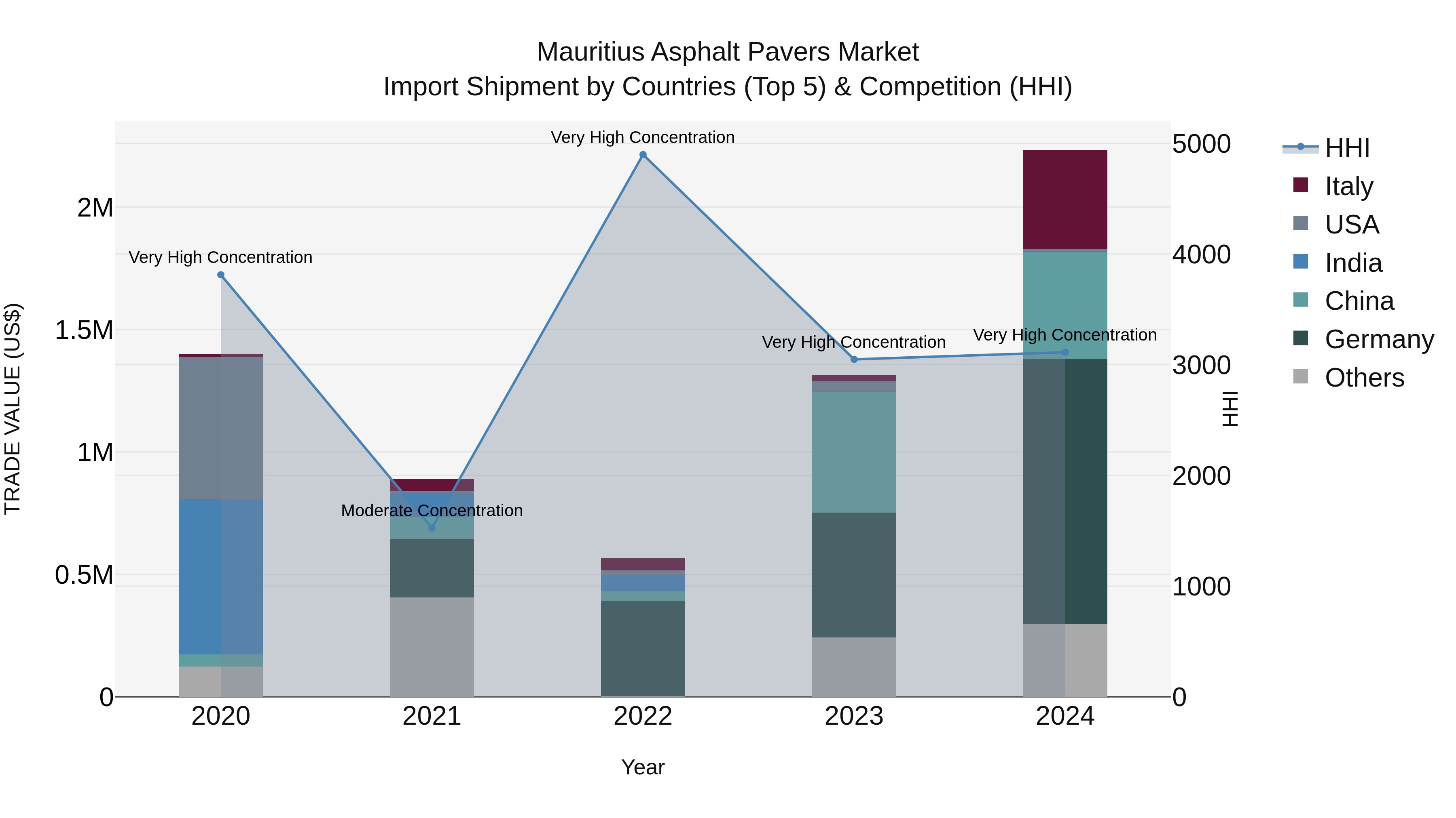 Mauritius Asphalt Pavers Market Top 5 Importing Countries and Market Competition (HHI) Analysis
