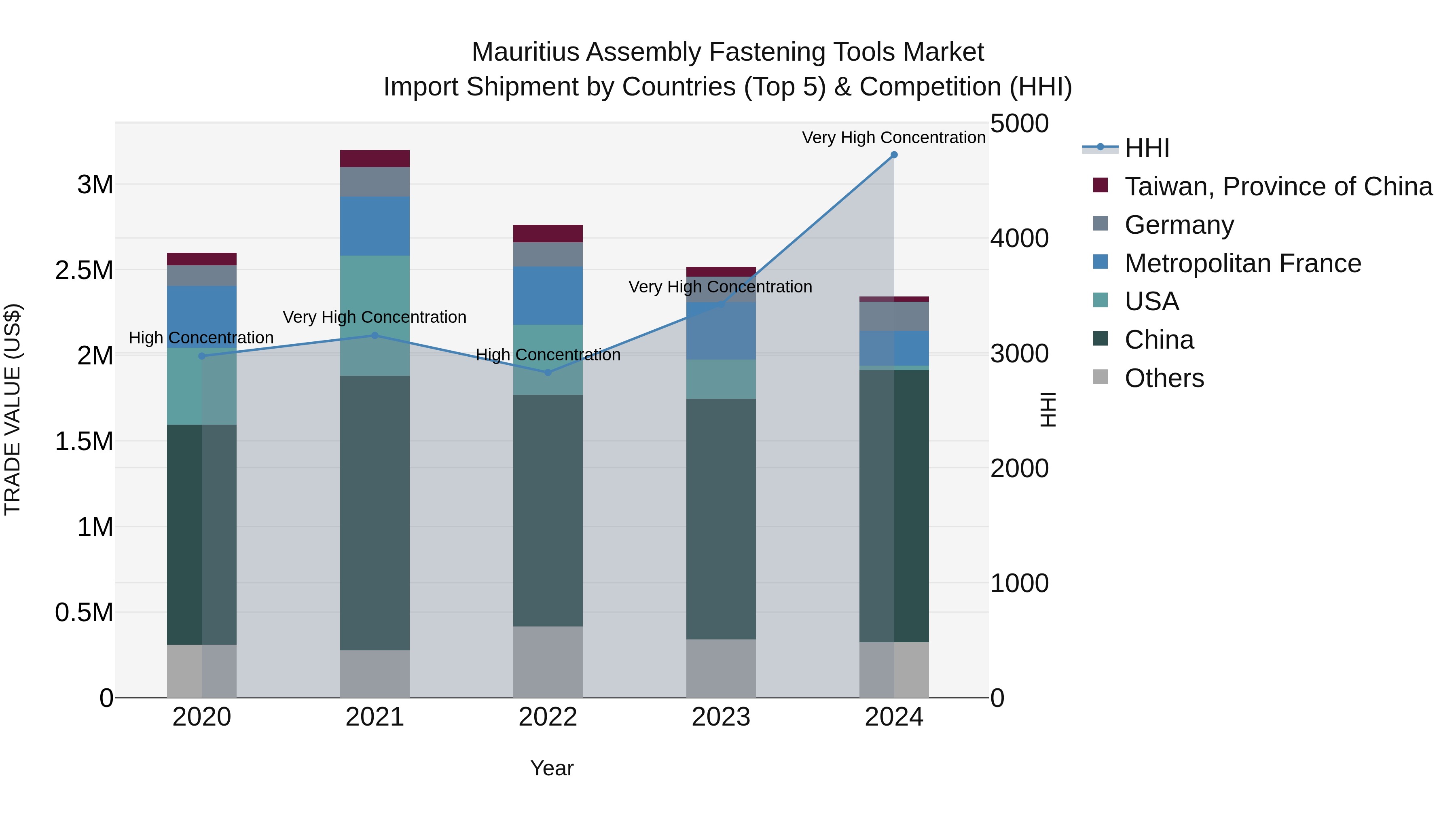 Mauritius Assembly Fastening Tools Market Top 5 Importing Countries and Market Competition (HHI) Analysis