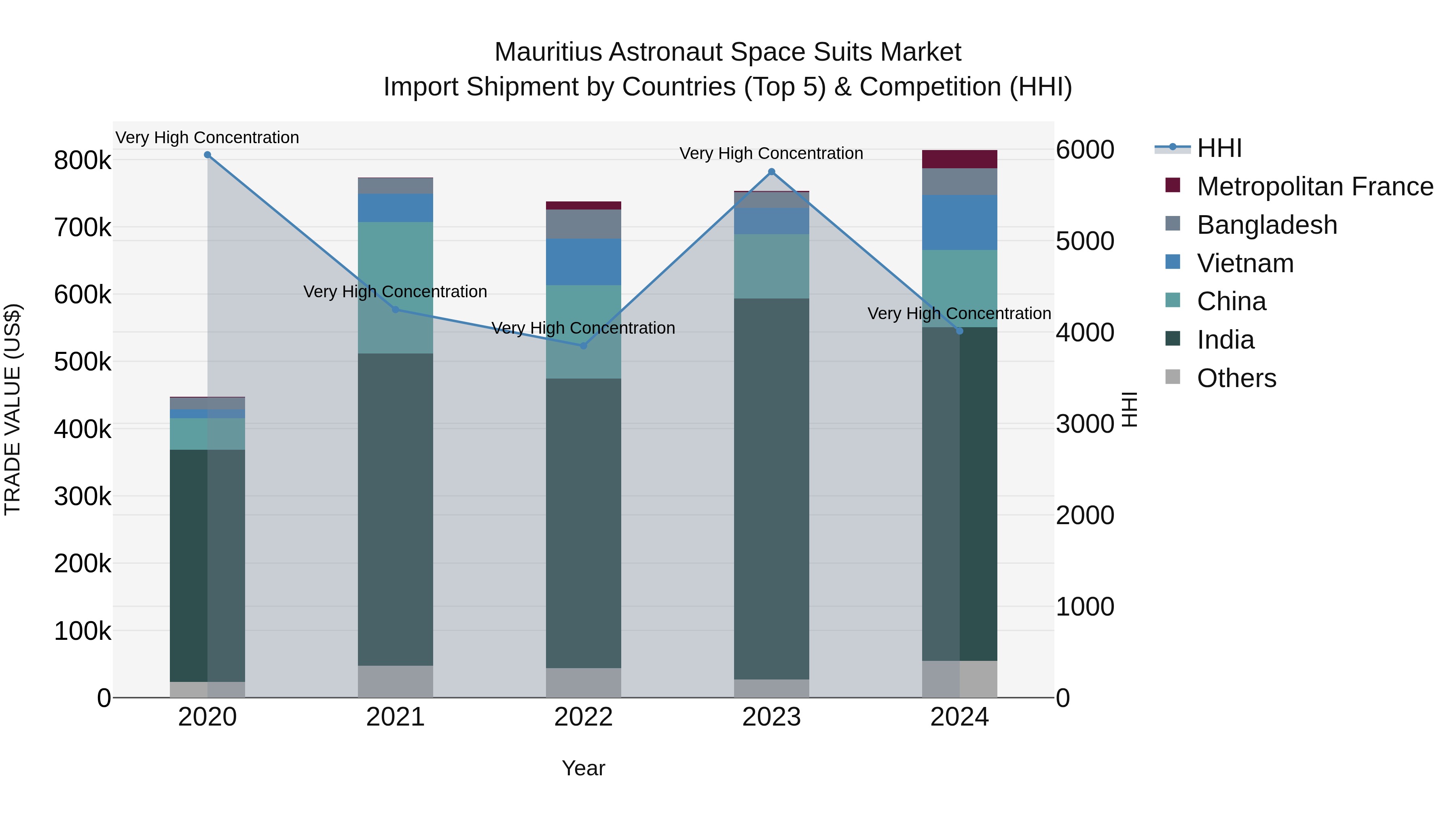 Mauritius Astronaut Space Suits Market Top 5 Importing Countries and Market Competition (HHI) Analysis