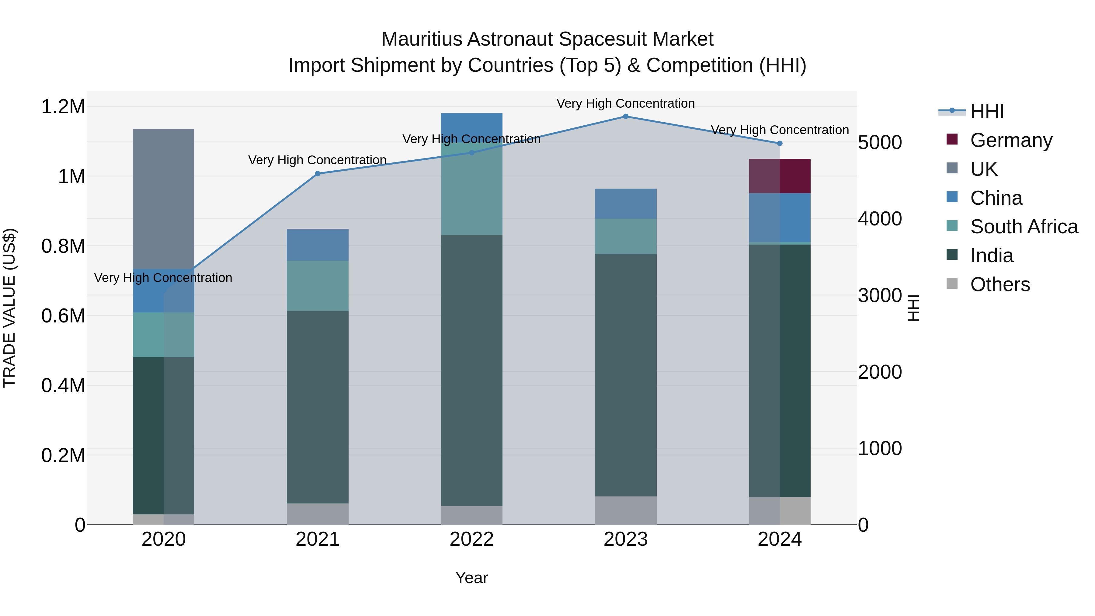 Mauritius Astronaut Spacesuit Market Top 5 Importing Countries and Market Competition (HHI) Analysis