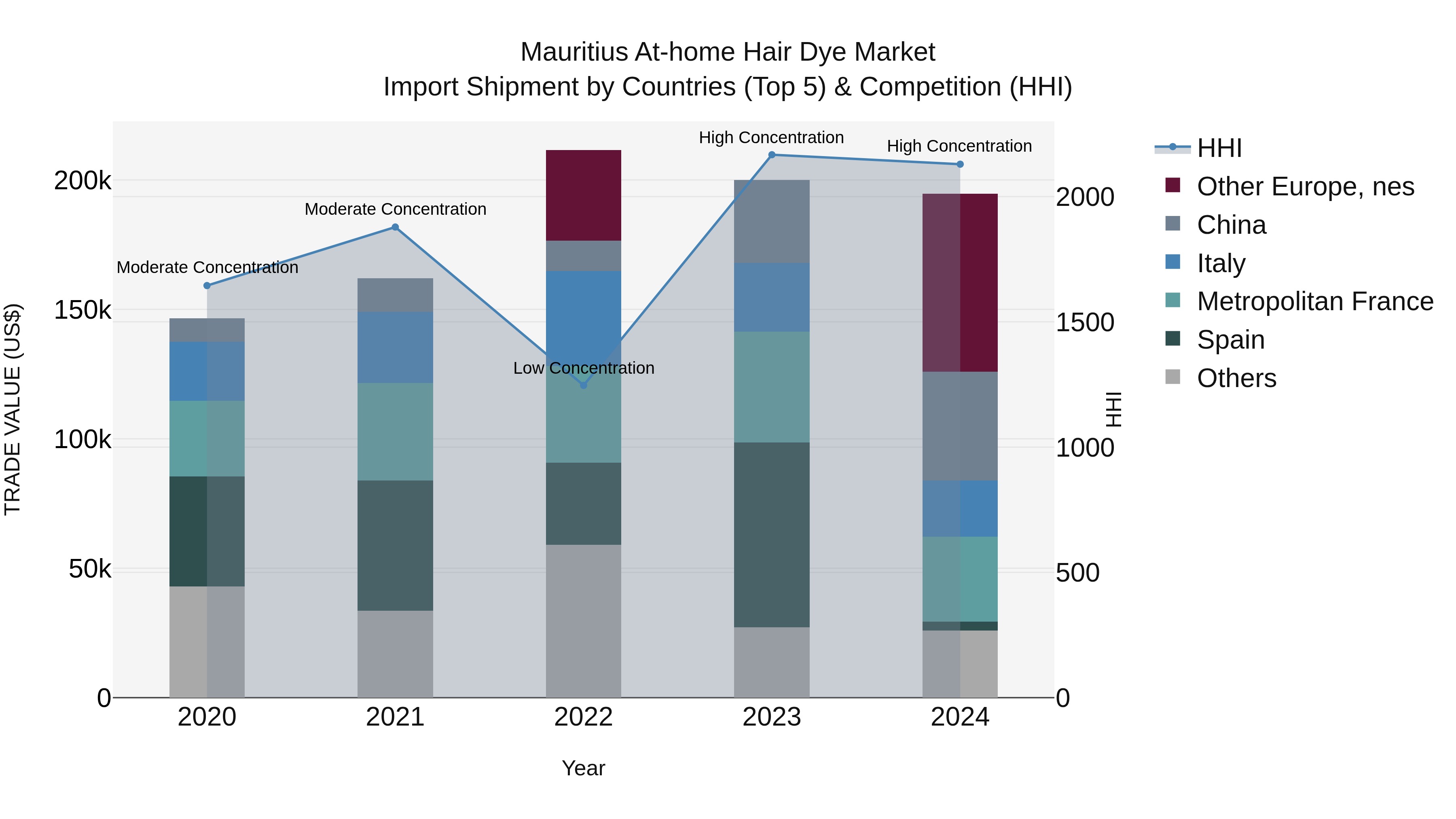 Mauritius At Home Hair Dye Market Top 5 Importing Countries and Market Competition (HHI) Analysis