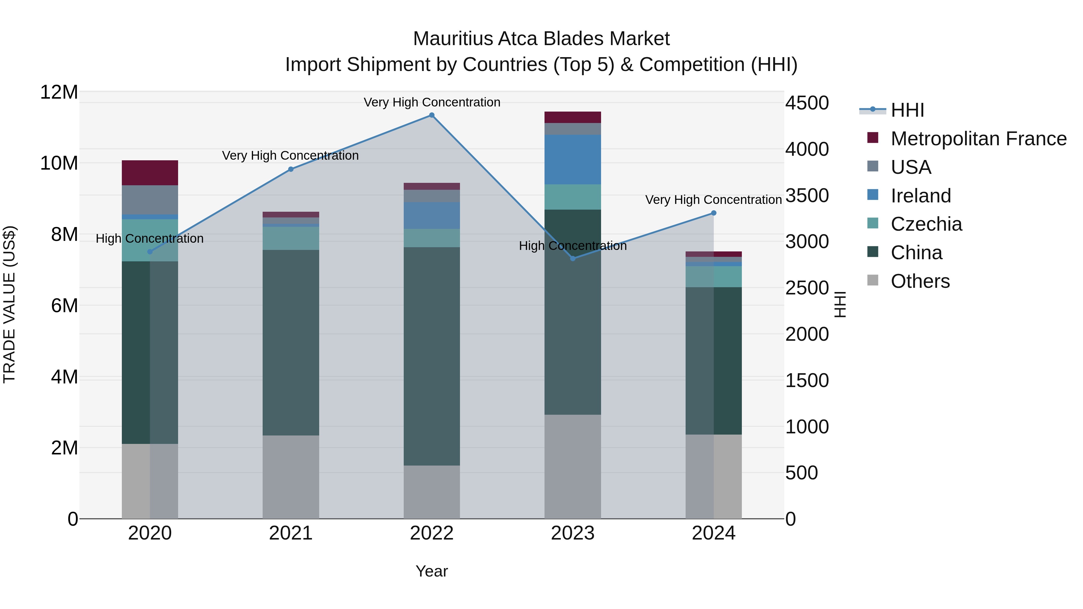 Mauritius Atca Blades Market Top 5 Importing Countries and Market Competition (HHI) Analysis