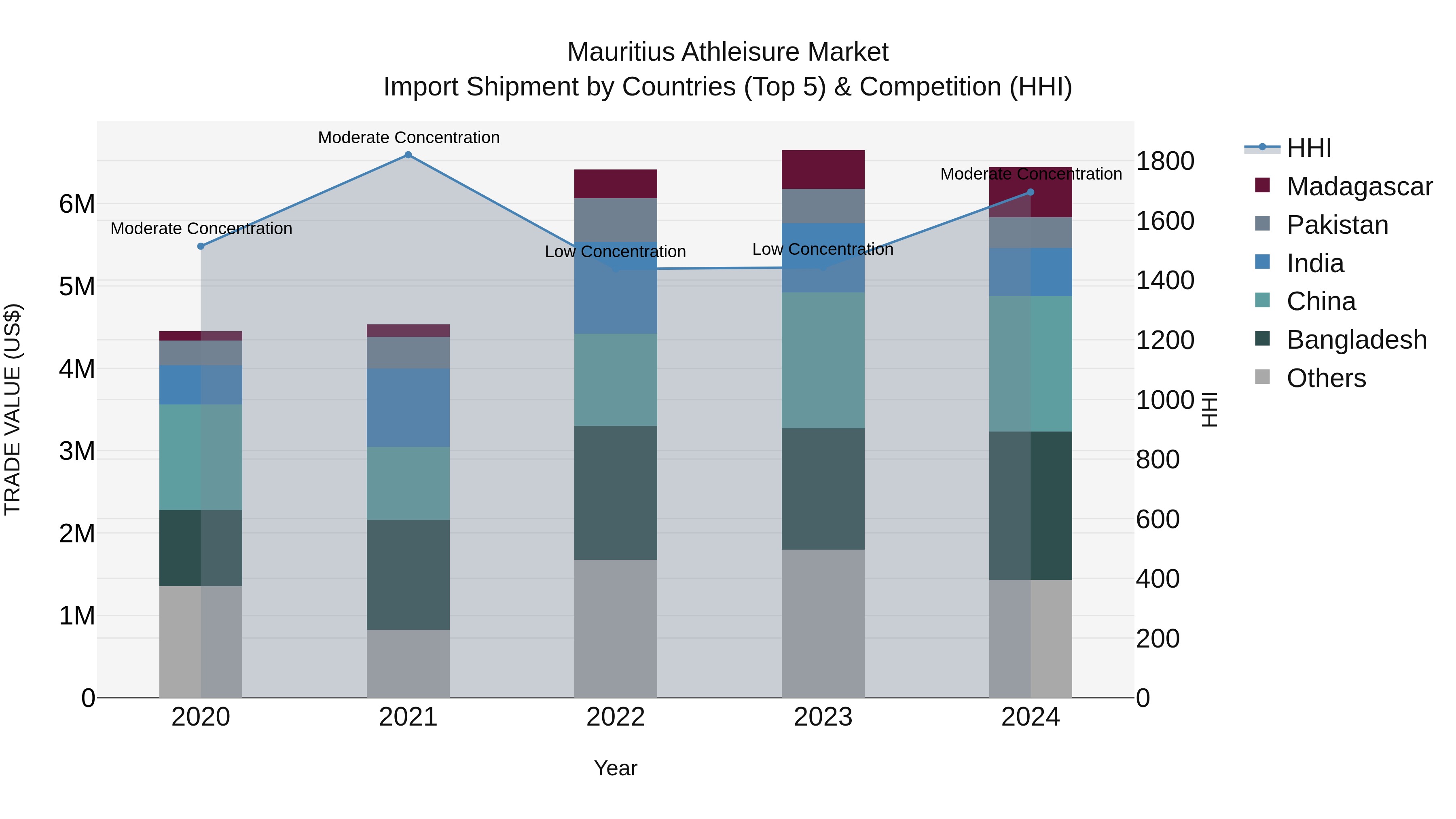 Mauritius Athleisure Market Top 5 Importing Countries and Market Competition (HHI) Analysis