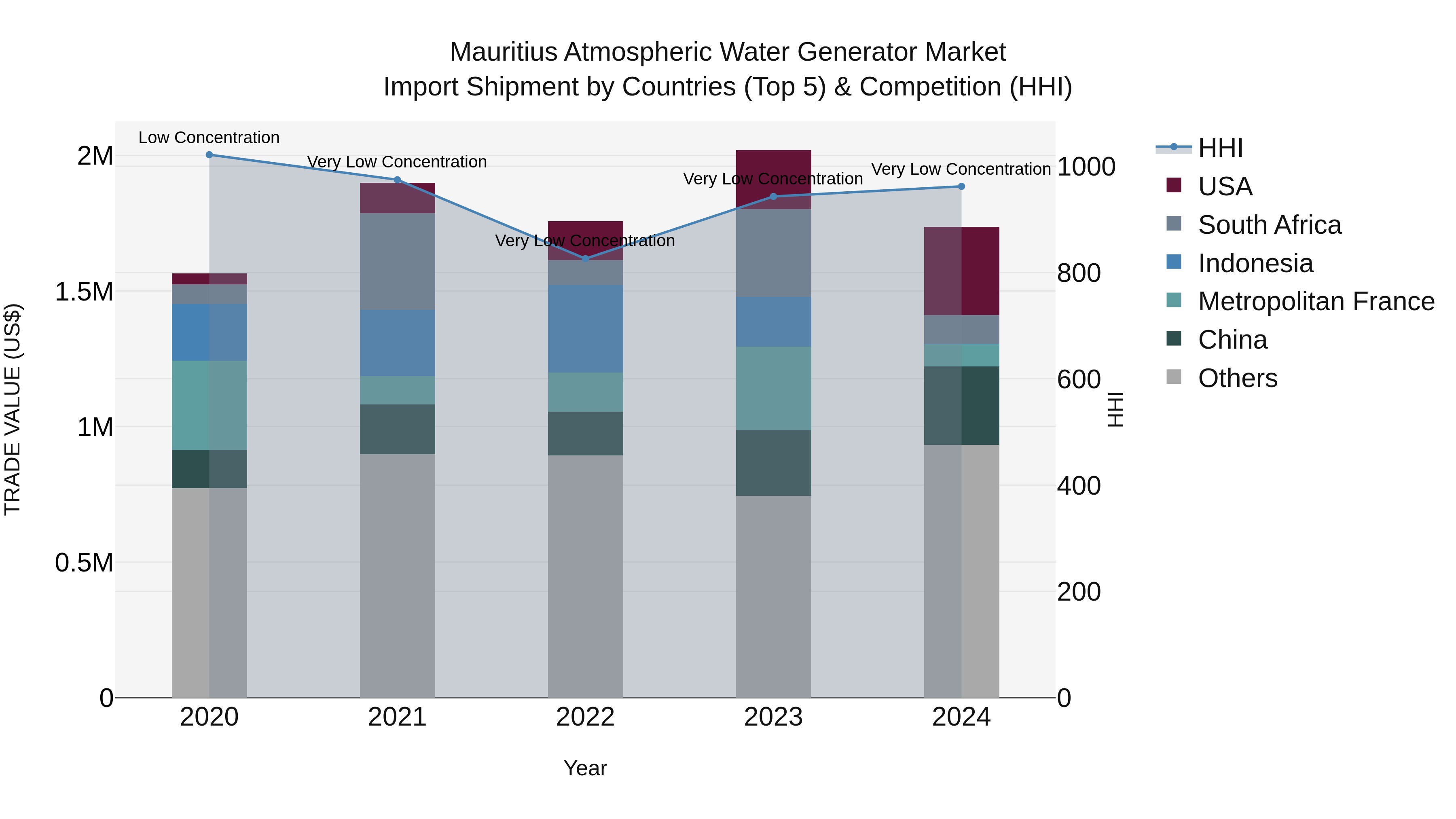 Mauritius Atmospheric Water Generator Market Top 5 Importing Countries and Market Competition (HHI) Analysis