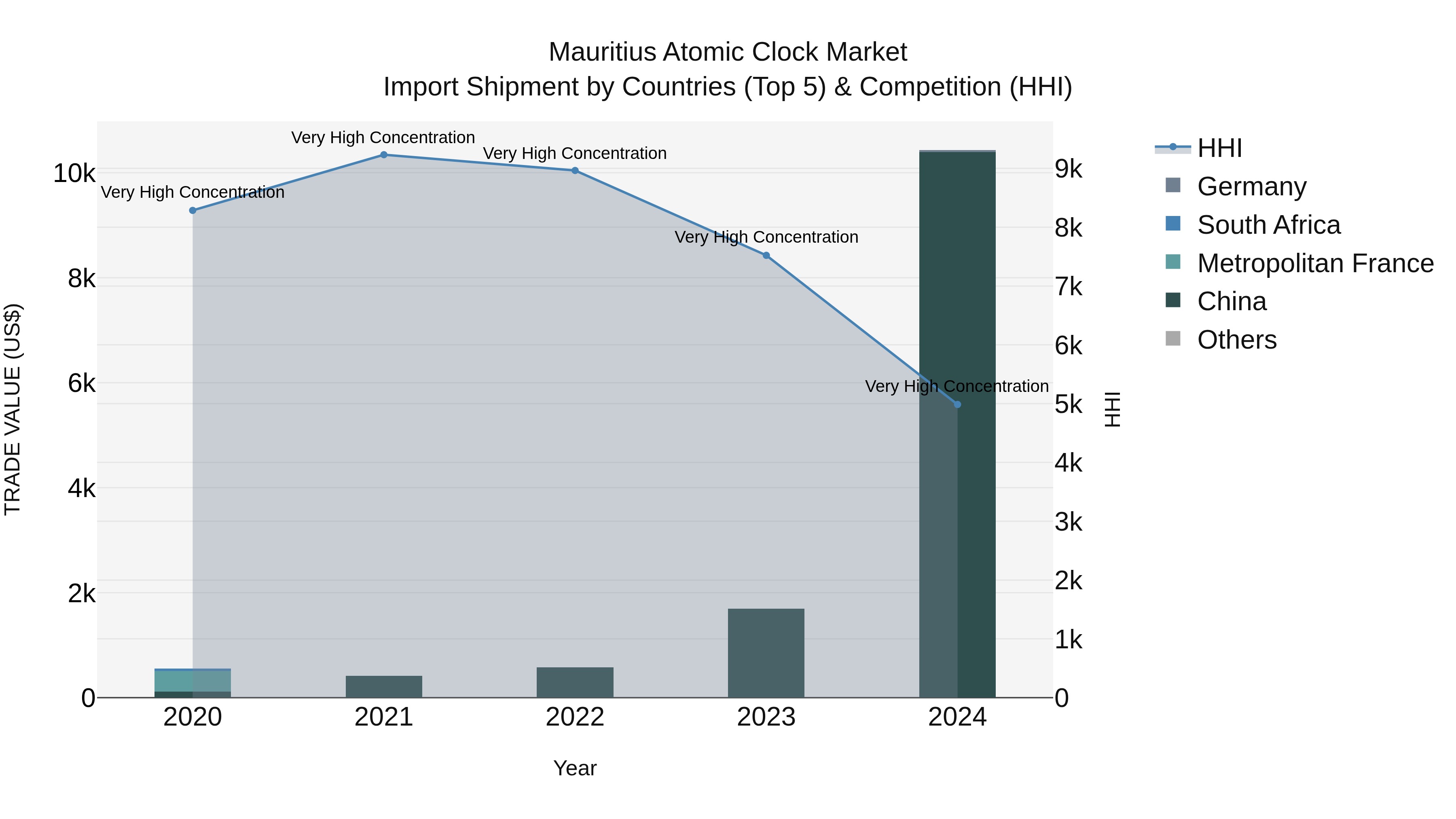 Mauritius Atomic Clock Market Top 5 Importing Countries and Market Competition (HHI) Analysis