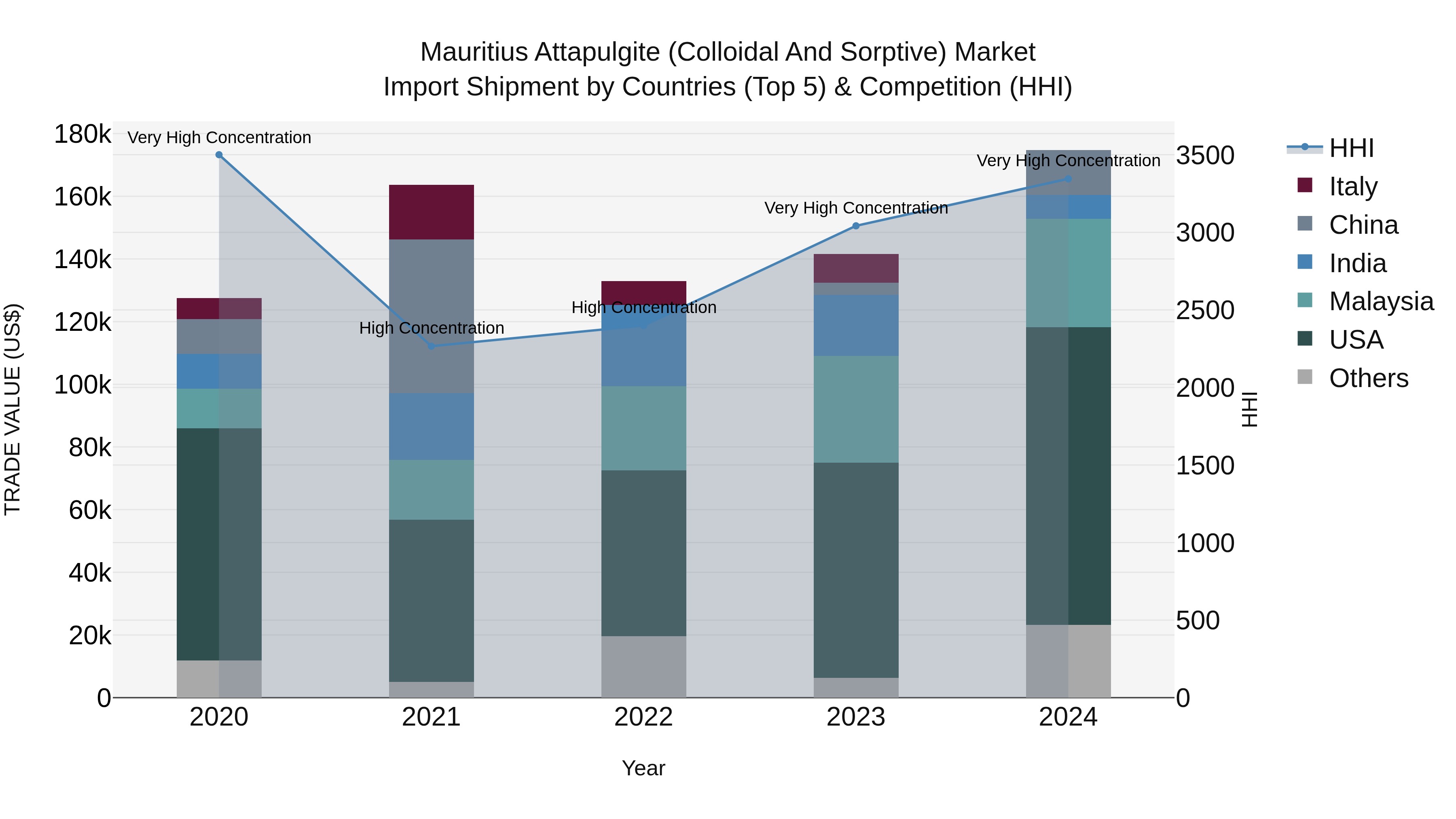 Mauritius Attapulgite Colloidal And Sorptive Market Top 5 Importing Countries and Market Competition (HHI) Analysis