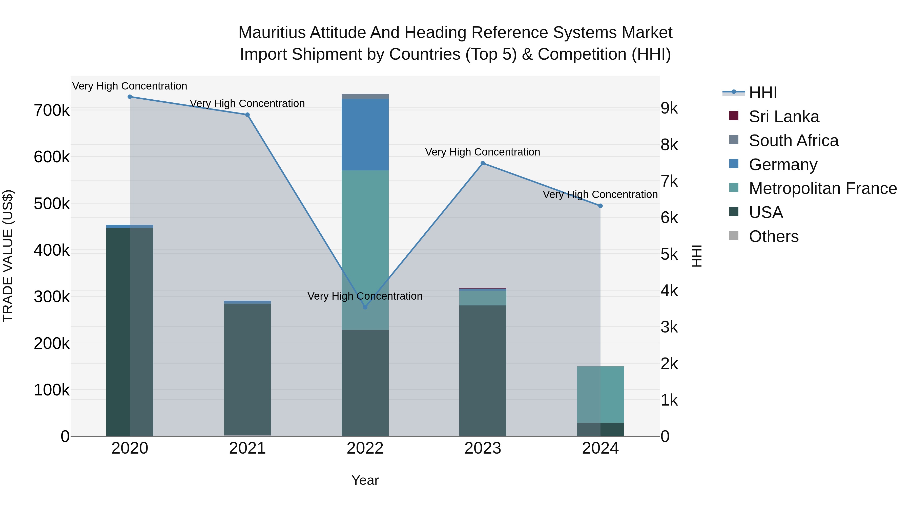 Mauritius Attitude And Heading Reference Systems Market Top 5 Importing Countries and Market Competition (HHI) Analysis