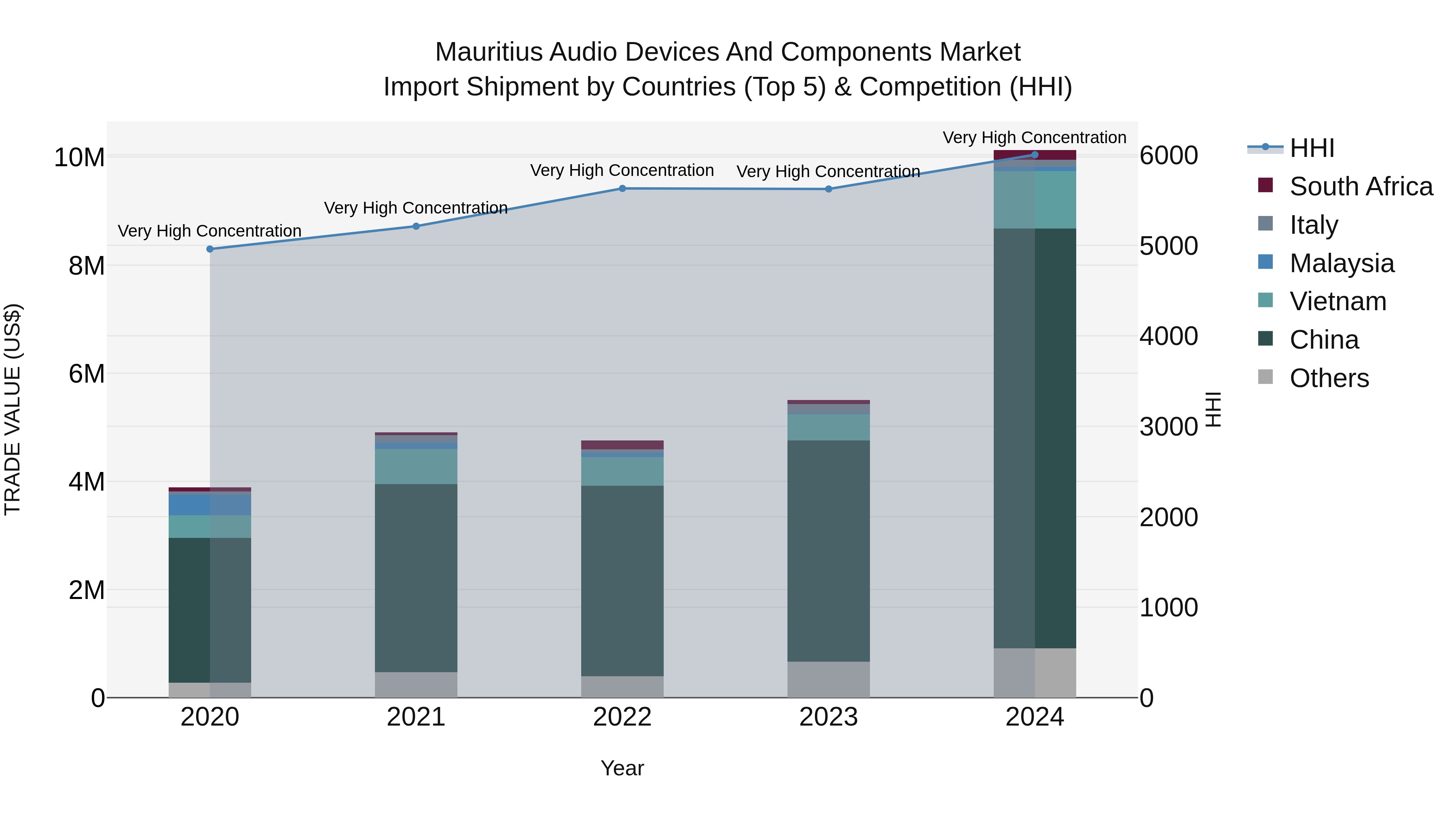 Mauritius Audio Devices And Components Market Top 5 Importing Countries and Market Competition (HHI) Analysis