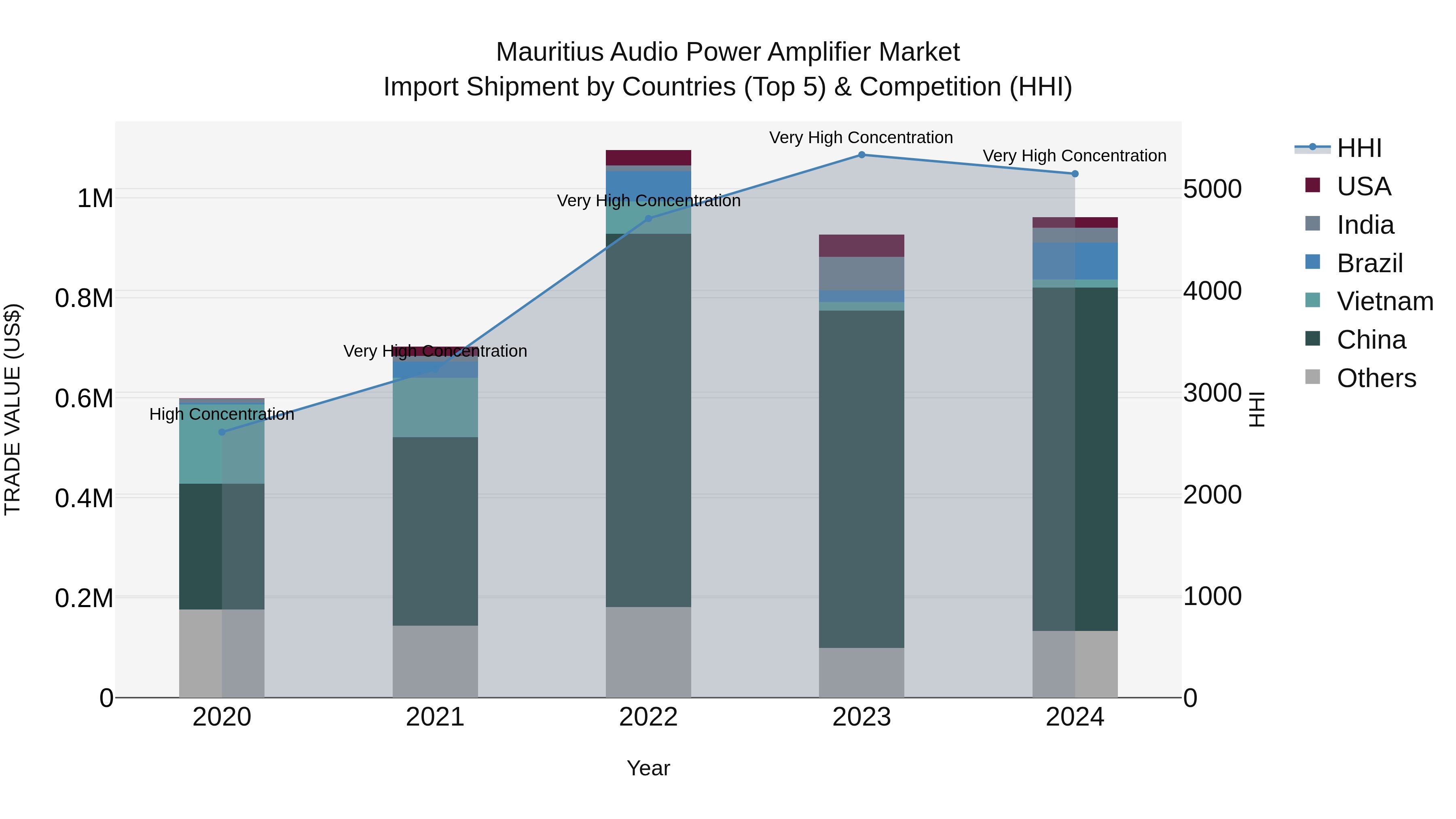Mauritius Audio Power Amplifier Market Top 5 Importing Countries and Market Competition (HHI) Analysis