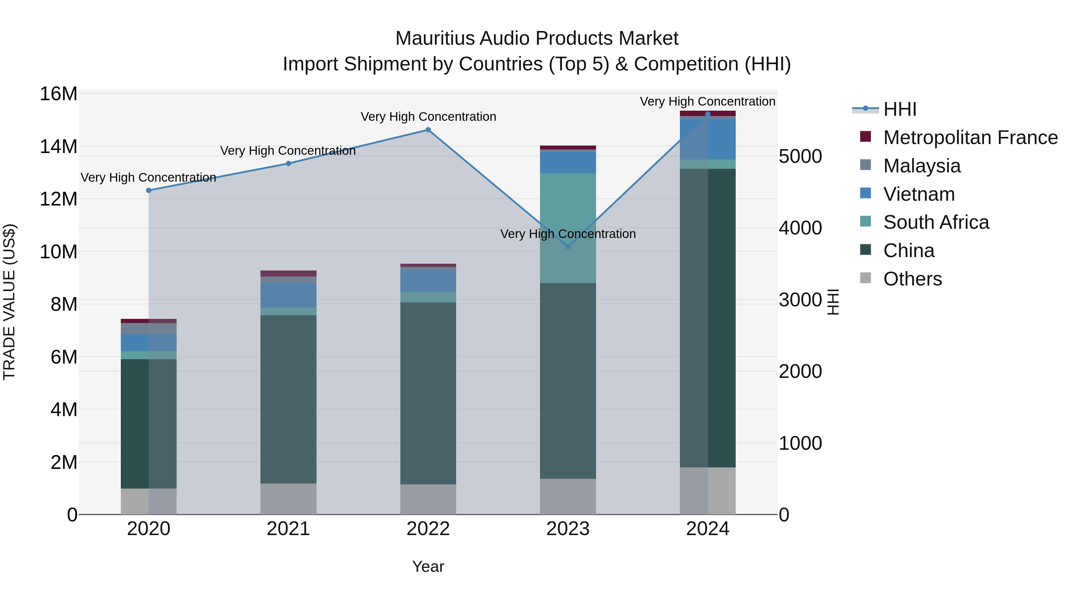 Mauritius Audio Products Market Top 5 Importing Countries and Market Competition (HHI) Analysis