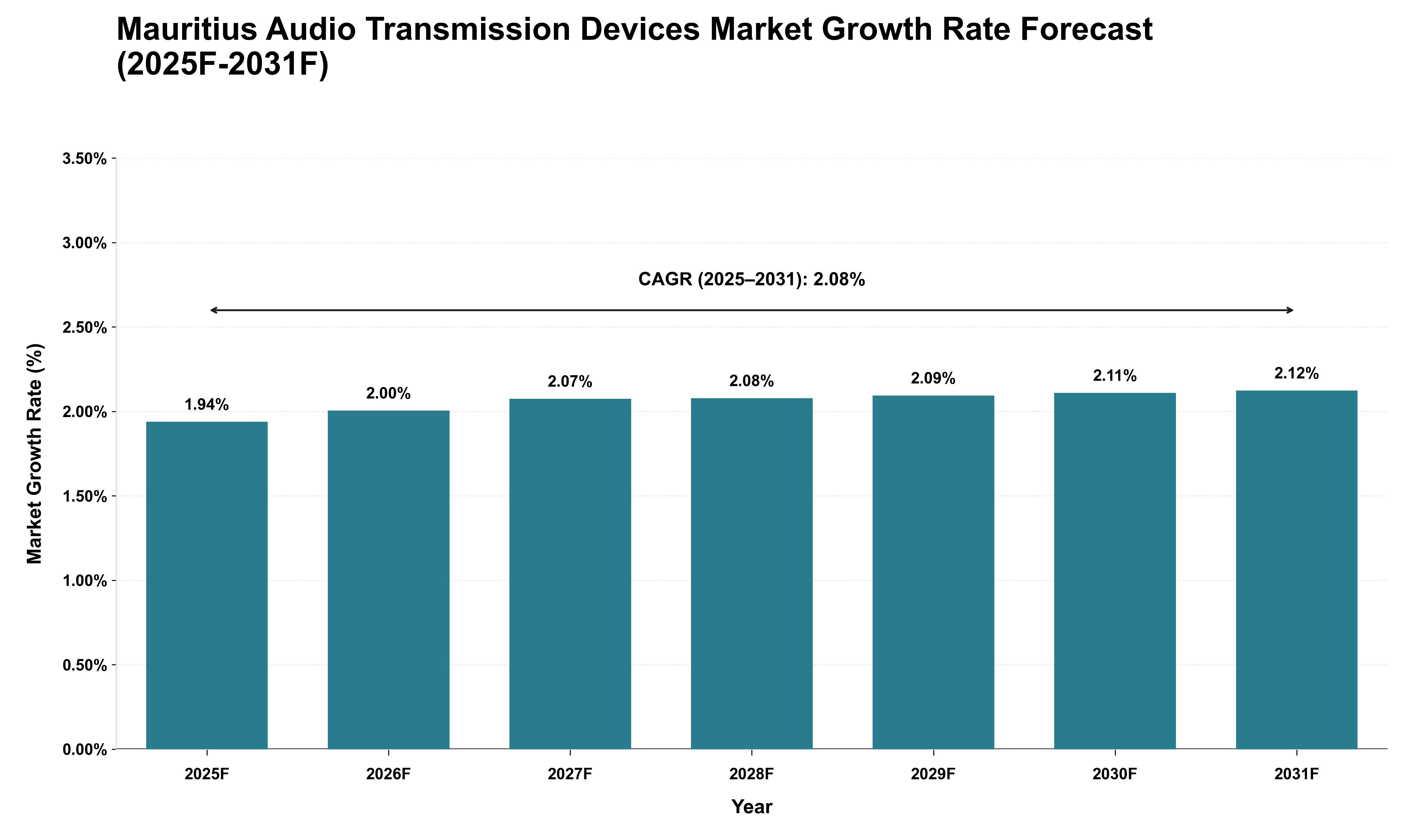 Mauritius Audio Transmission Devices Market Growth Rate Analysis (2025 - 2031)