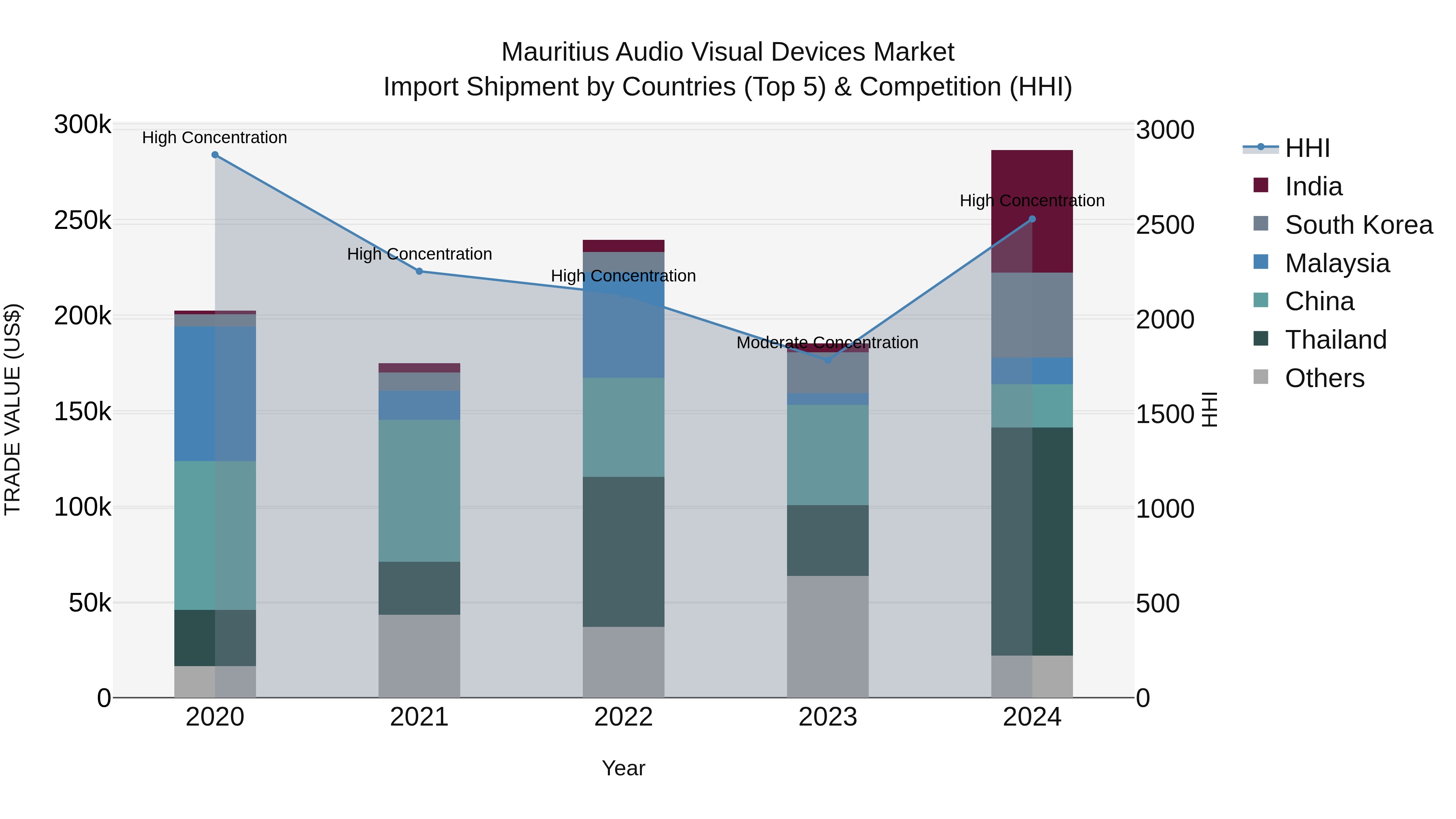 Mauritius Audio Visual Devices Market Top 5 Importing Countries and Market Competition (HHI) Analysis