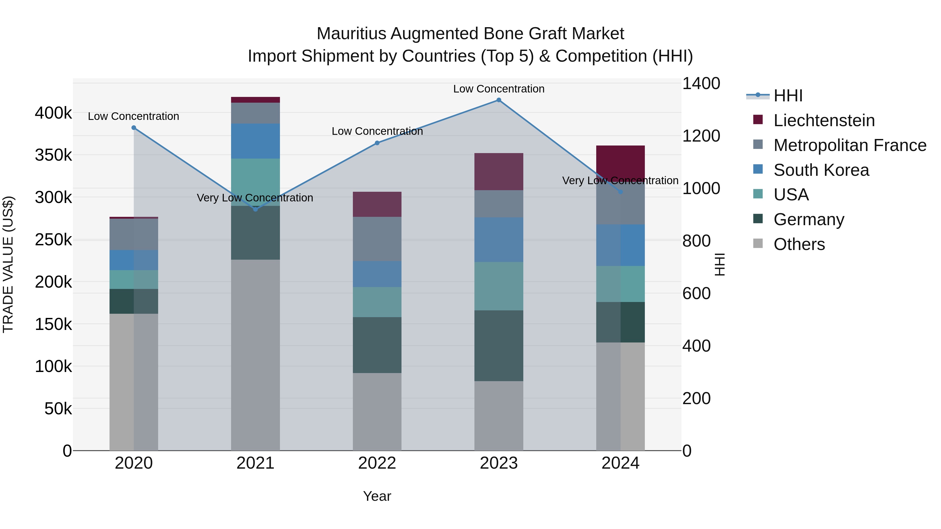 Mauritius Augmented Bone Graft Market Top 5 Importing Countries and Market Competition (HHI) Analysis