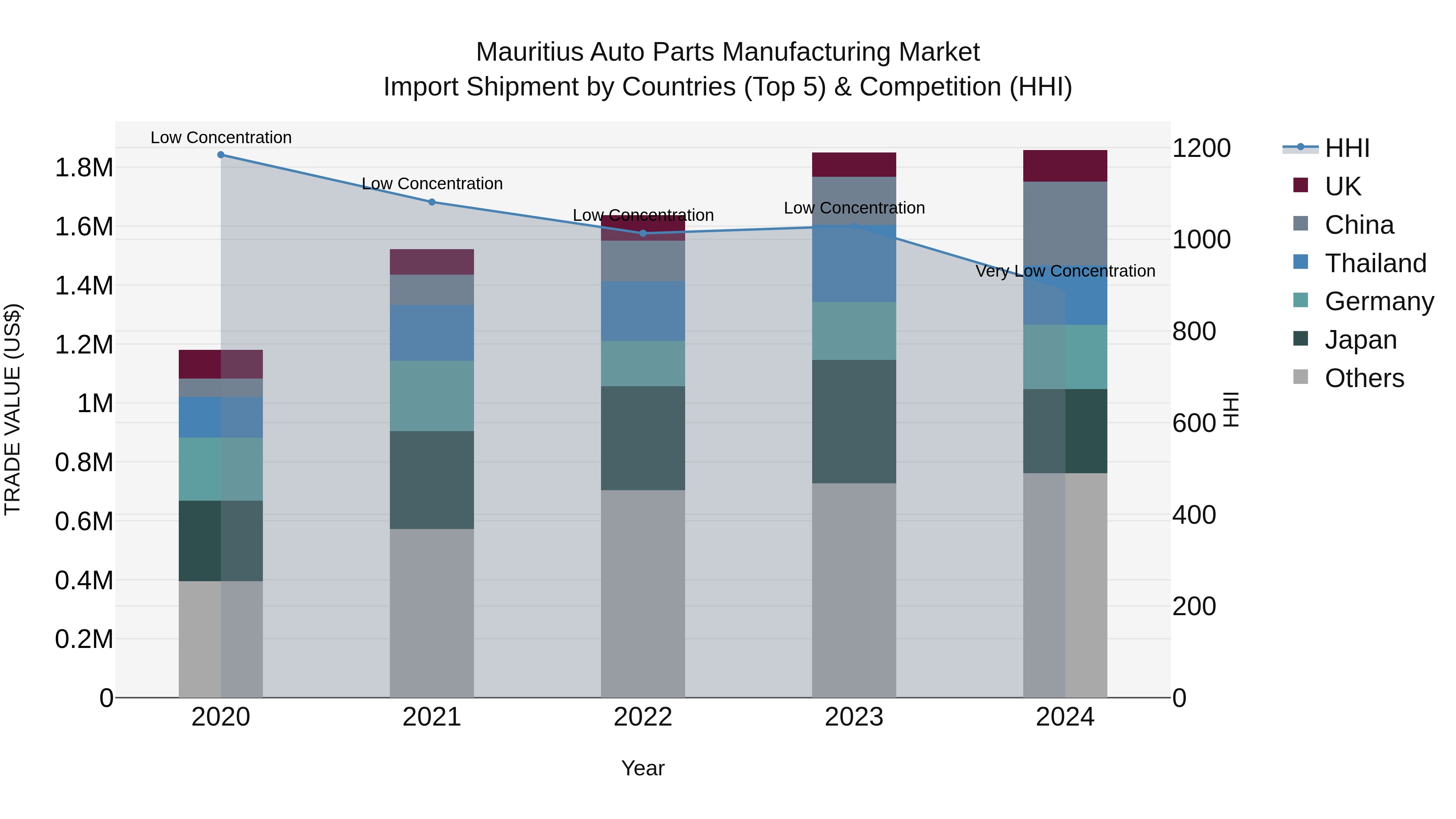 Mauritius Auto Parts Manufacturing Market Top 5 Importing Countries and Market Competition (HHI) Analysis