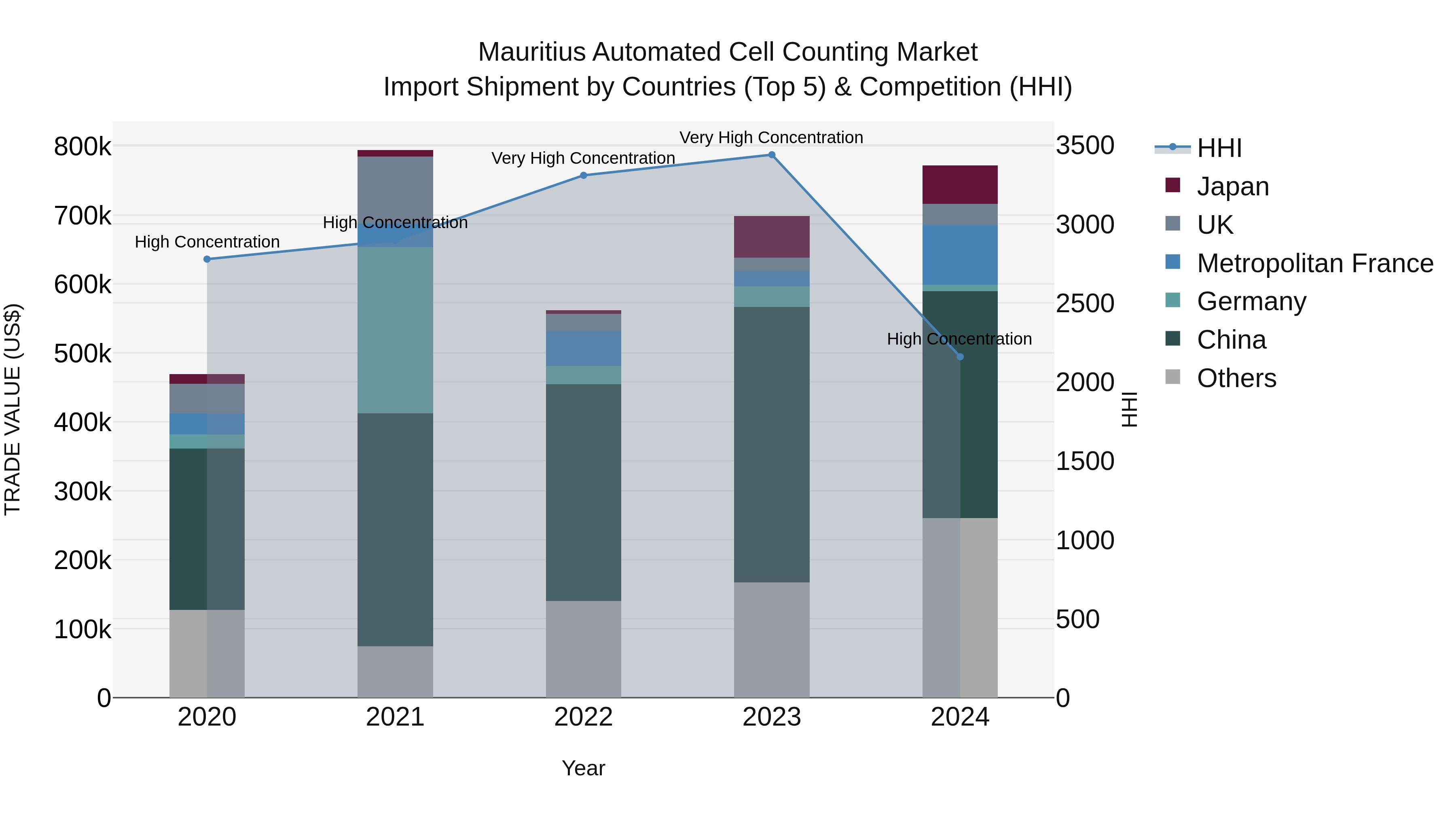 Mauritius Automated Cell Counting Market Top 5 Importing Countries and Market Competition (HHI) Analysis