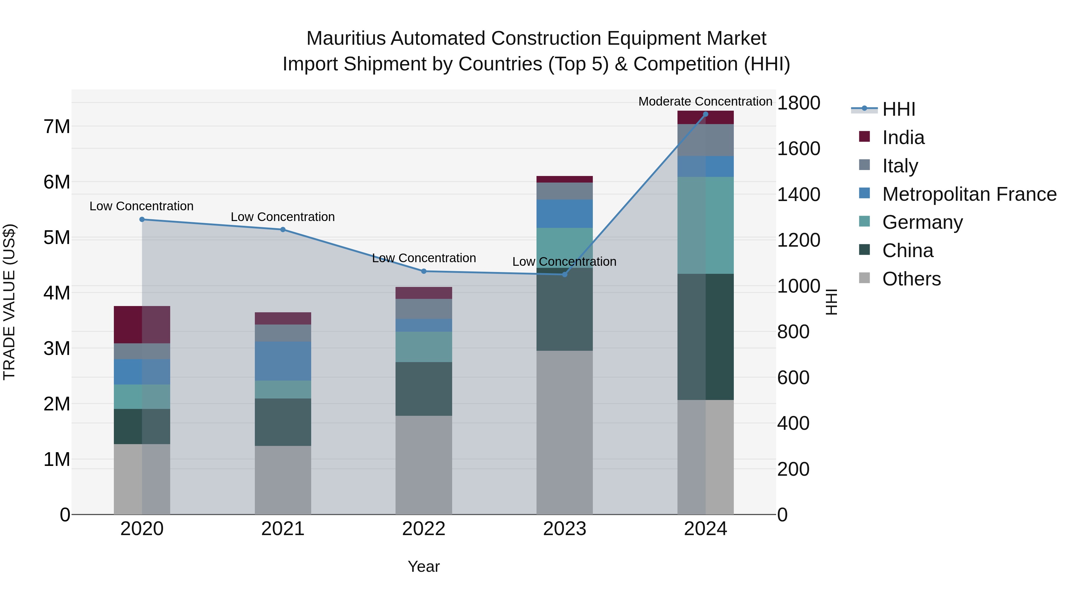 Mauritius Automated Construction Equipment Market Top 5 Importing Countries and Market Competition (HHI) Analysis