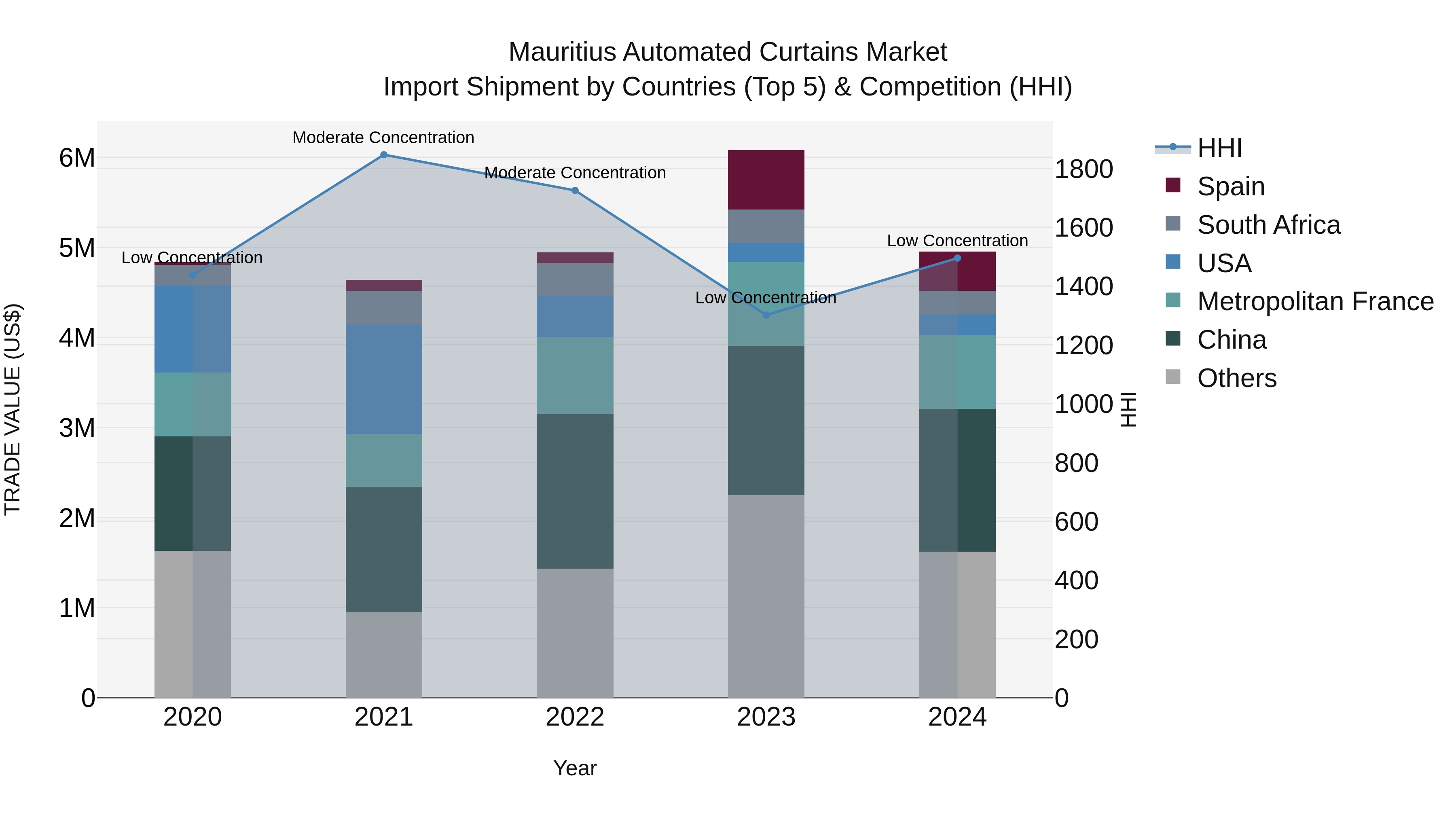 Mauritius Automated Curtains Market Top 5 Importing Countries and Market Competition (HHI) Analysis