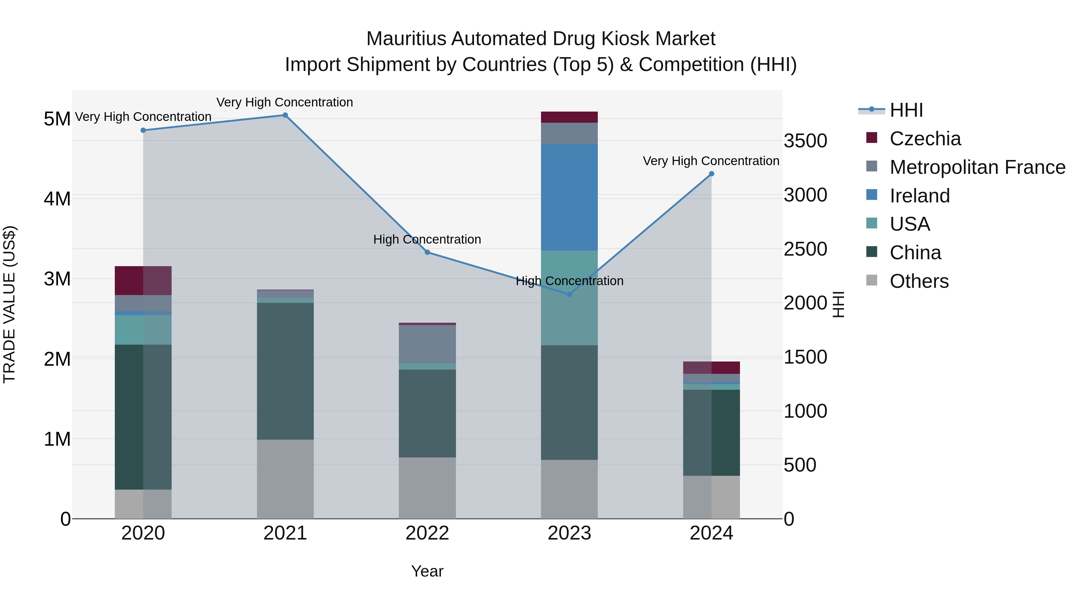 Mauritius Automated Drug Kiosk Market Top 5 Importing Countries and Market Competition (HHI) Analysis