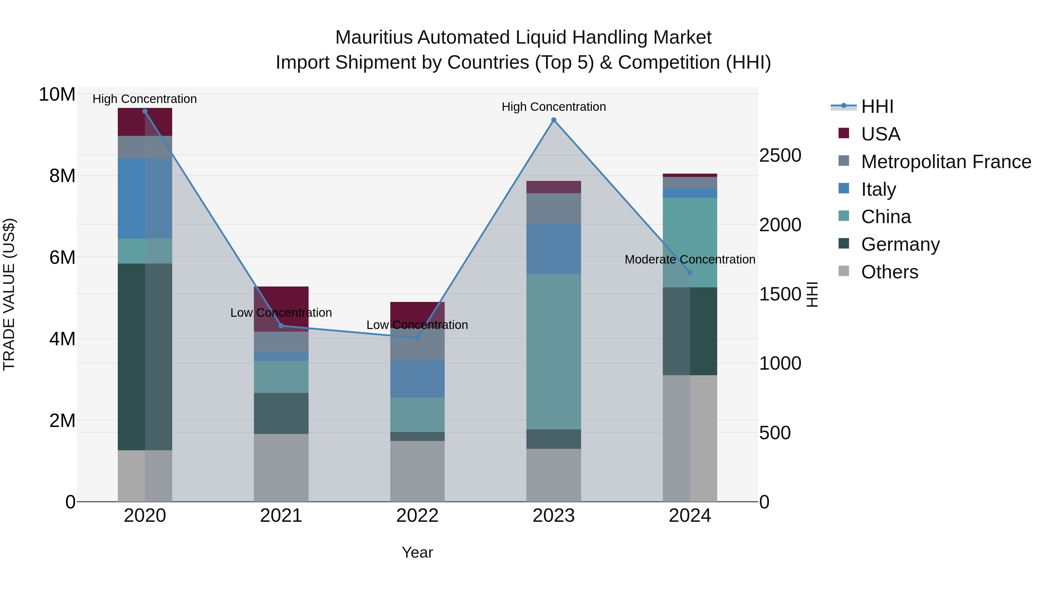 Mauritius Automated Liquid Handling Market Top 5 Importing Countries and Market Competition (HHI) Analysis