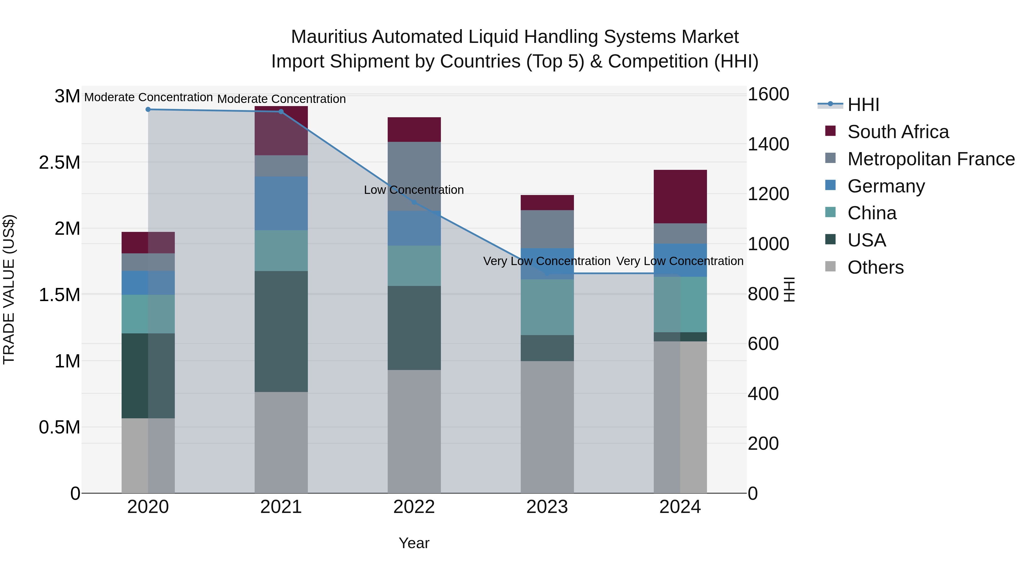Mauritius Automated Liquid Handling Systems Market Top 5 Importing Countries and Market Competition (HHI) Analysis