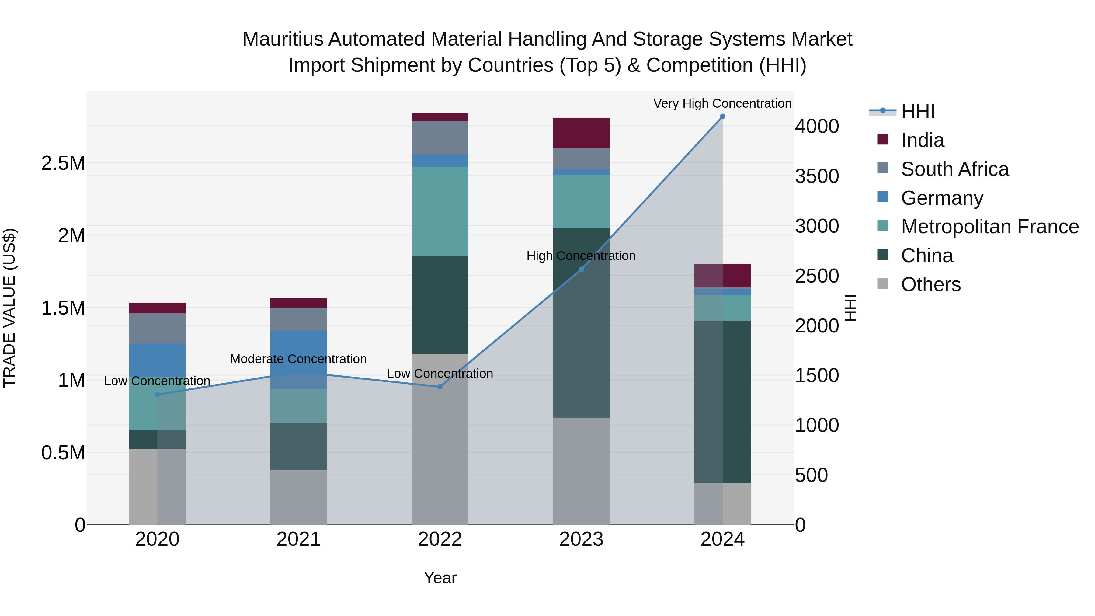 Mauritius Automated Material Handling And Storage Systems Market Top 5 Importing Countries and Market Competition (HHI) Analysis