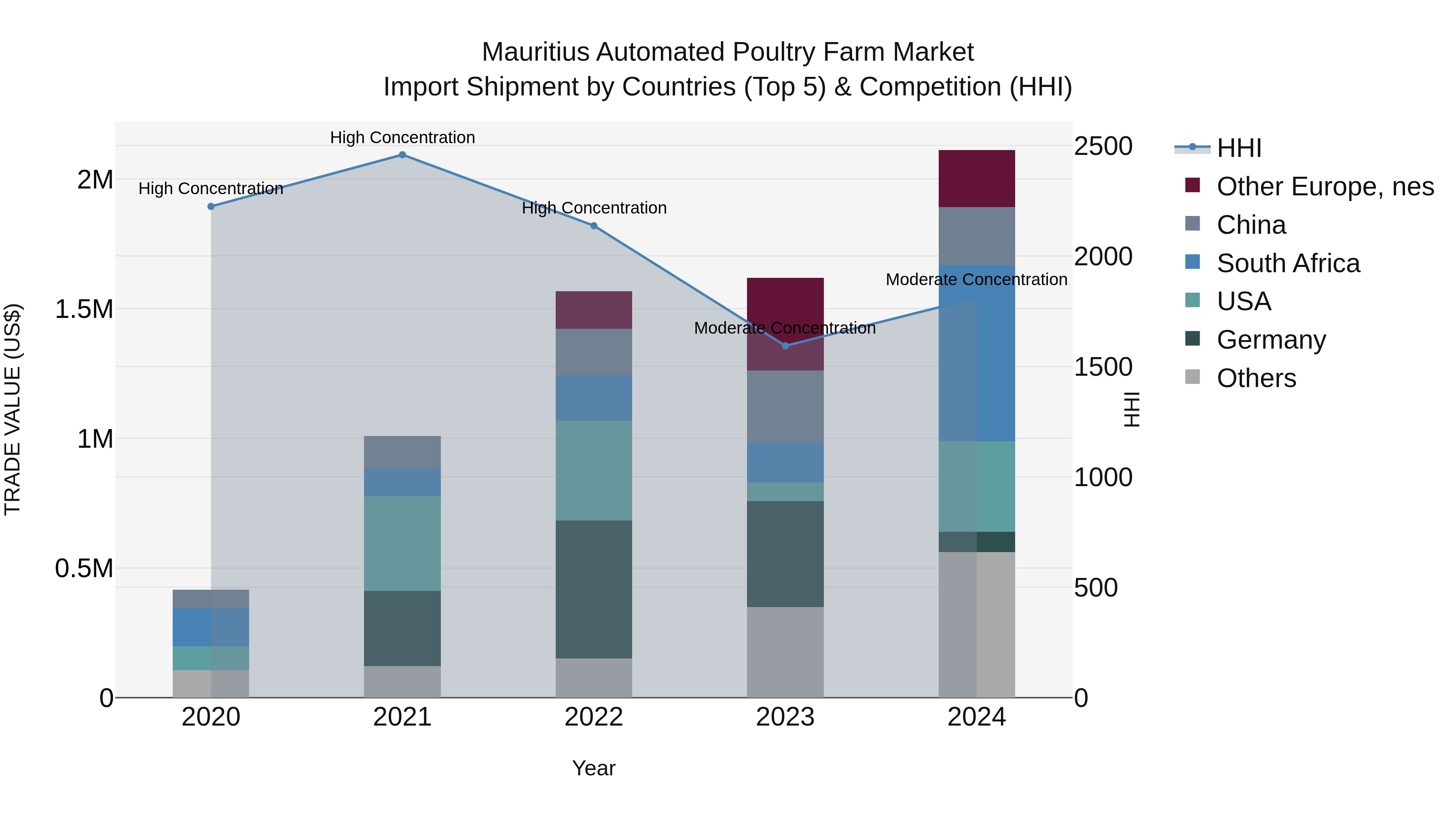 Mauritius Automated Poultry Farm Market Top 5 Importing Countries and Market Competition (HHI) Analysis