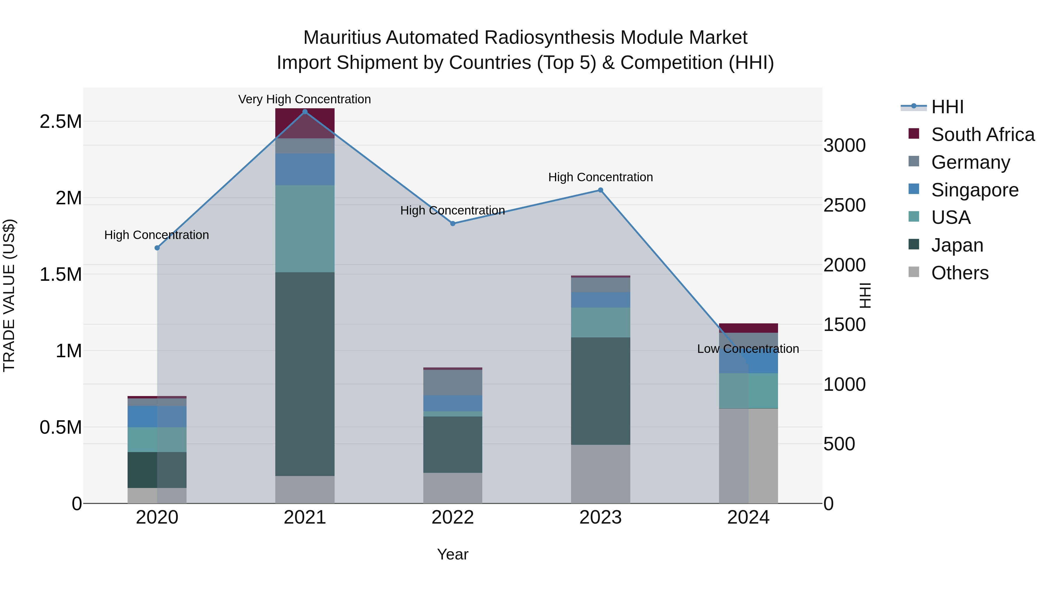 Mauritius Automated Radiosynthesis Module Market Top 5 Importing Countries and Market Competition (HHI) Analysis