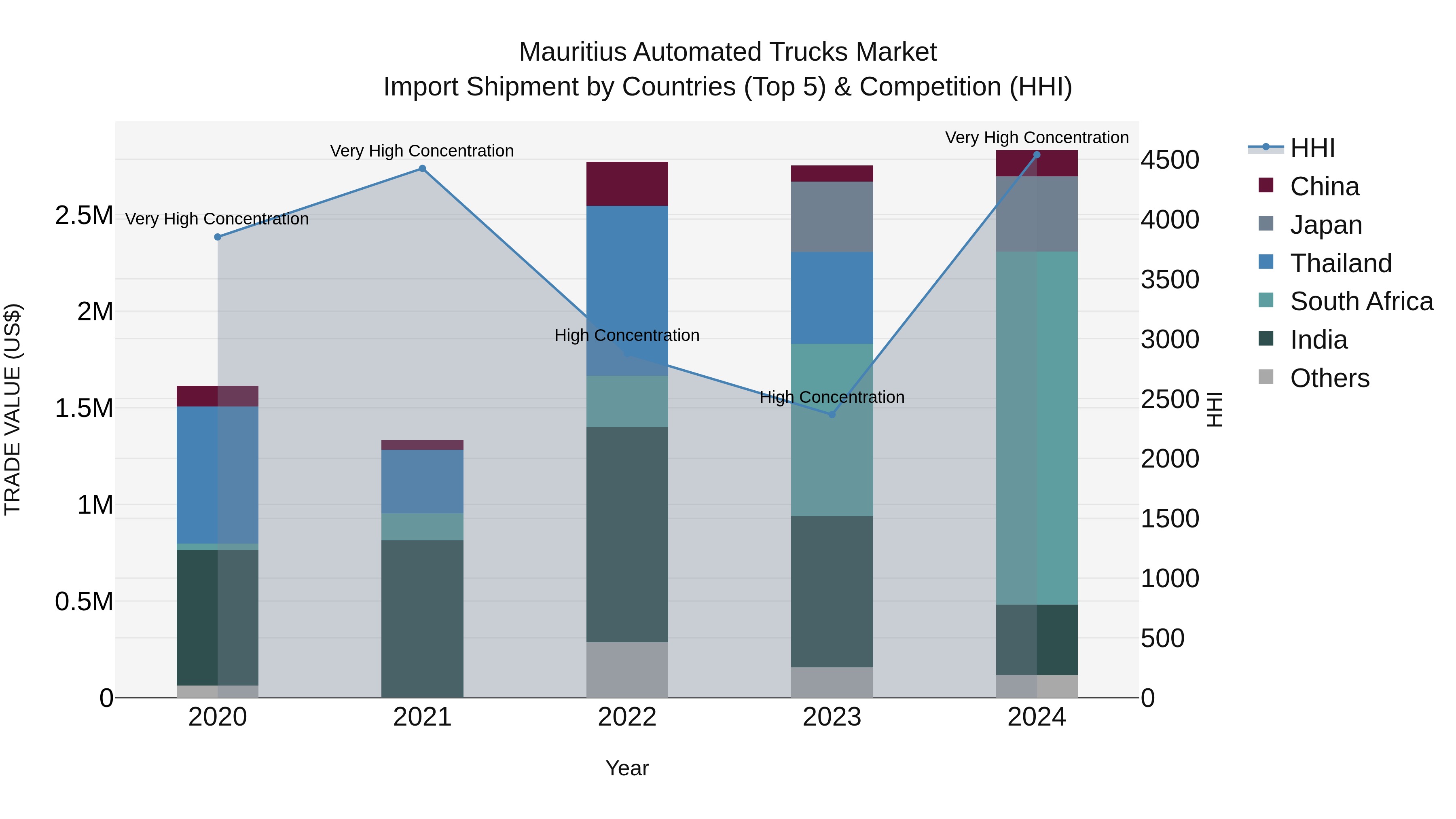 Mauritius Automated Trucks Market Top 5 Importing Countries and Market Competition (HHI) Analysis