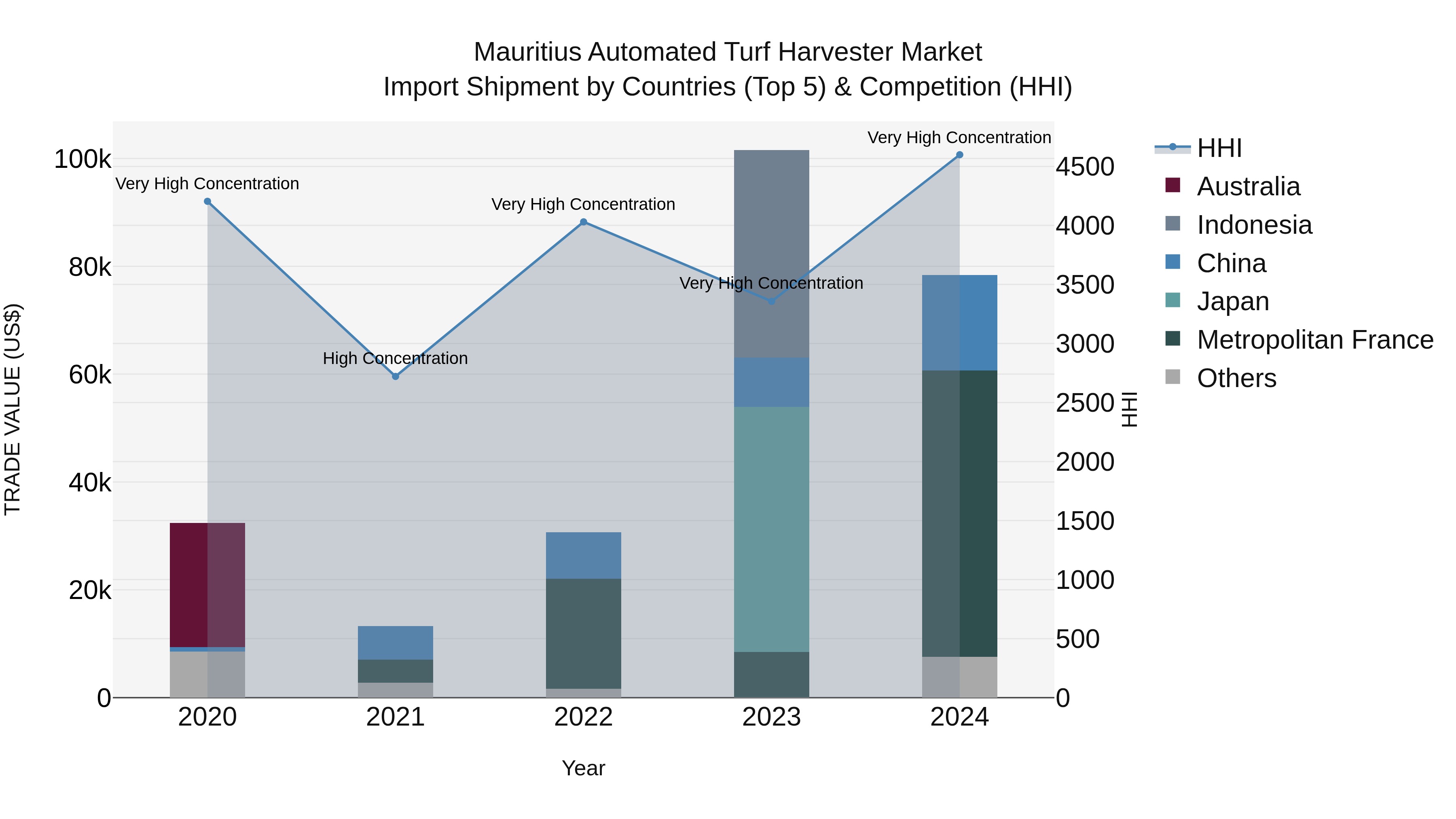 Mauritius Automated Turf Harvester Market Top 5 Importing Countries and Market Competition (HHI) Analysis
