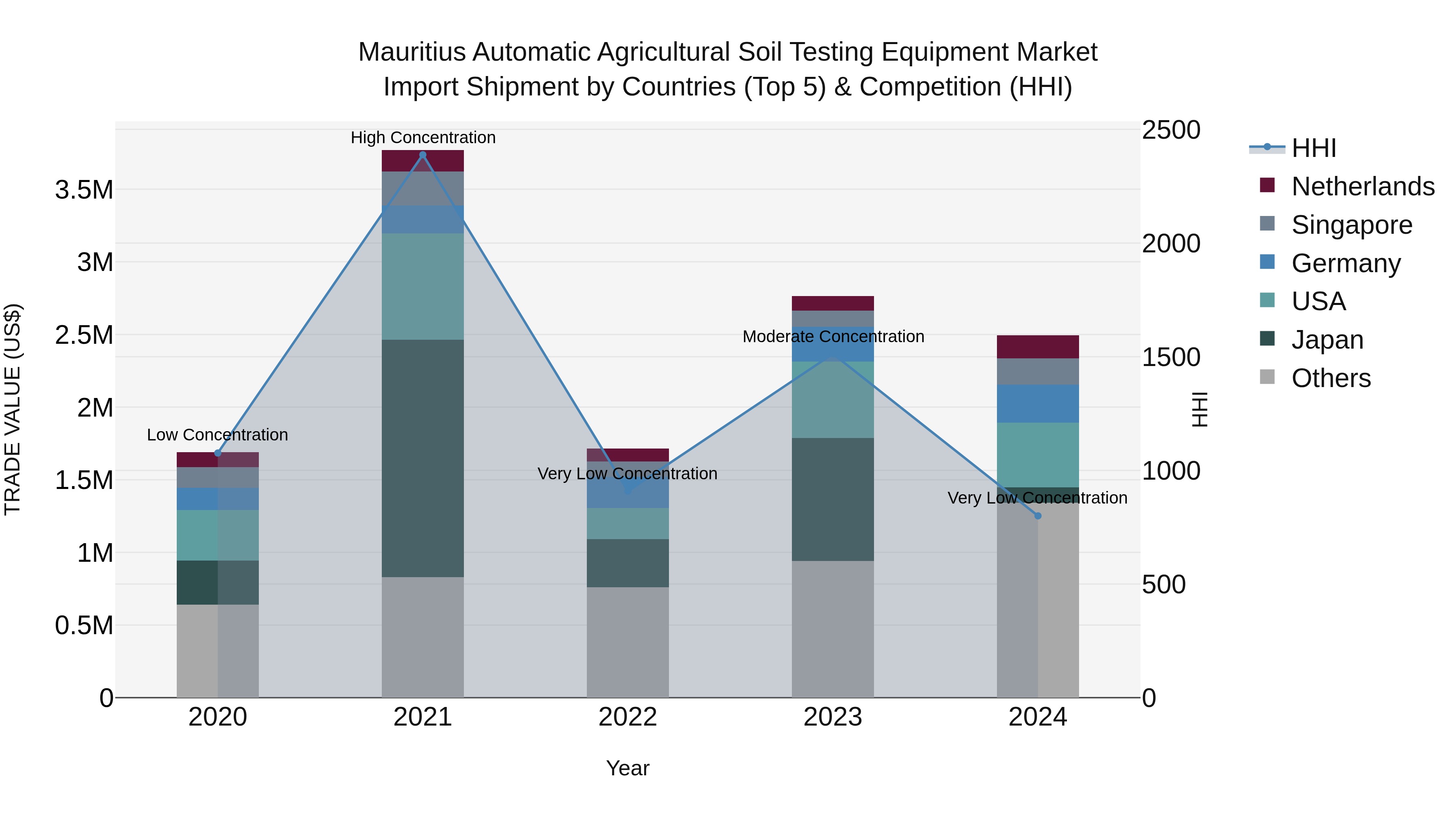 Mauritius Automatic Agricultural Soil Testing Equipment Market Top 5 Importing Countries and Market Competition (HHI) Analysis