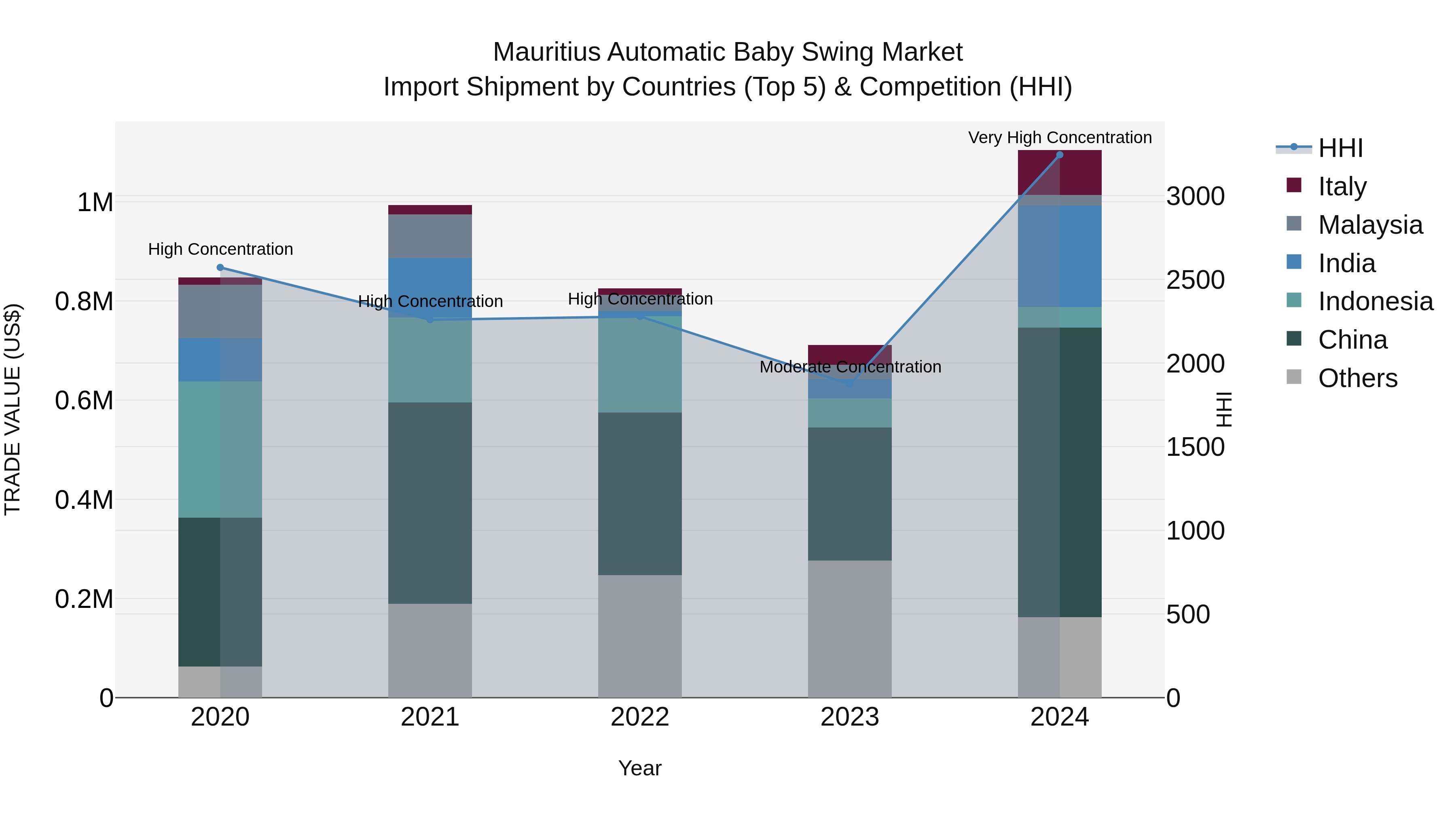 Mauritius Automatic Baby Swing Market Top 5 Importing Countries and Market Competition (HHI) Analysis