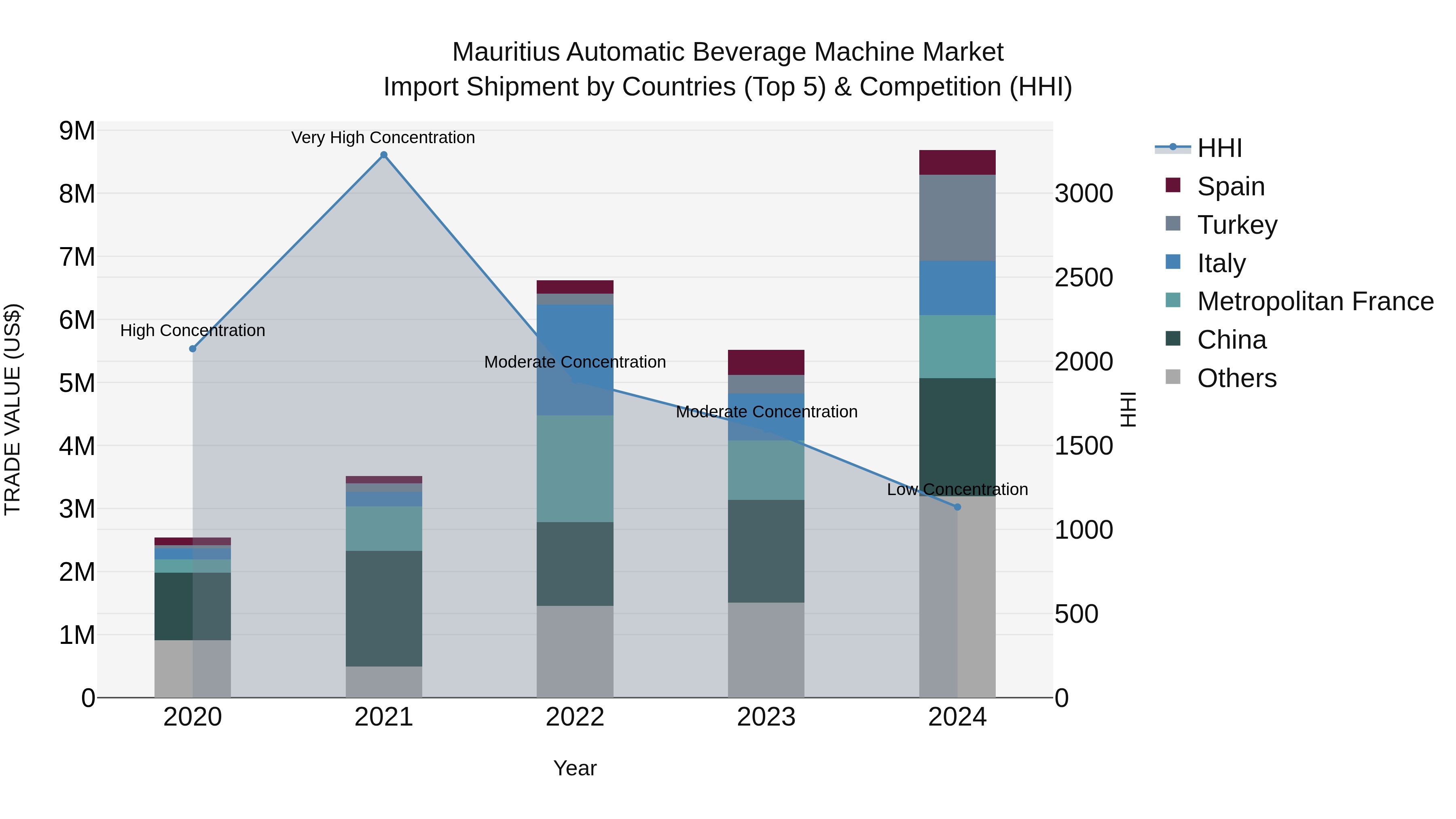 Mauritius Automatic Beverage Machine Market Top 5 Importing Countries and Market Competition (HHI) Analysis