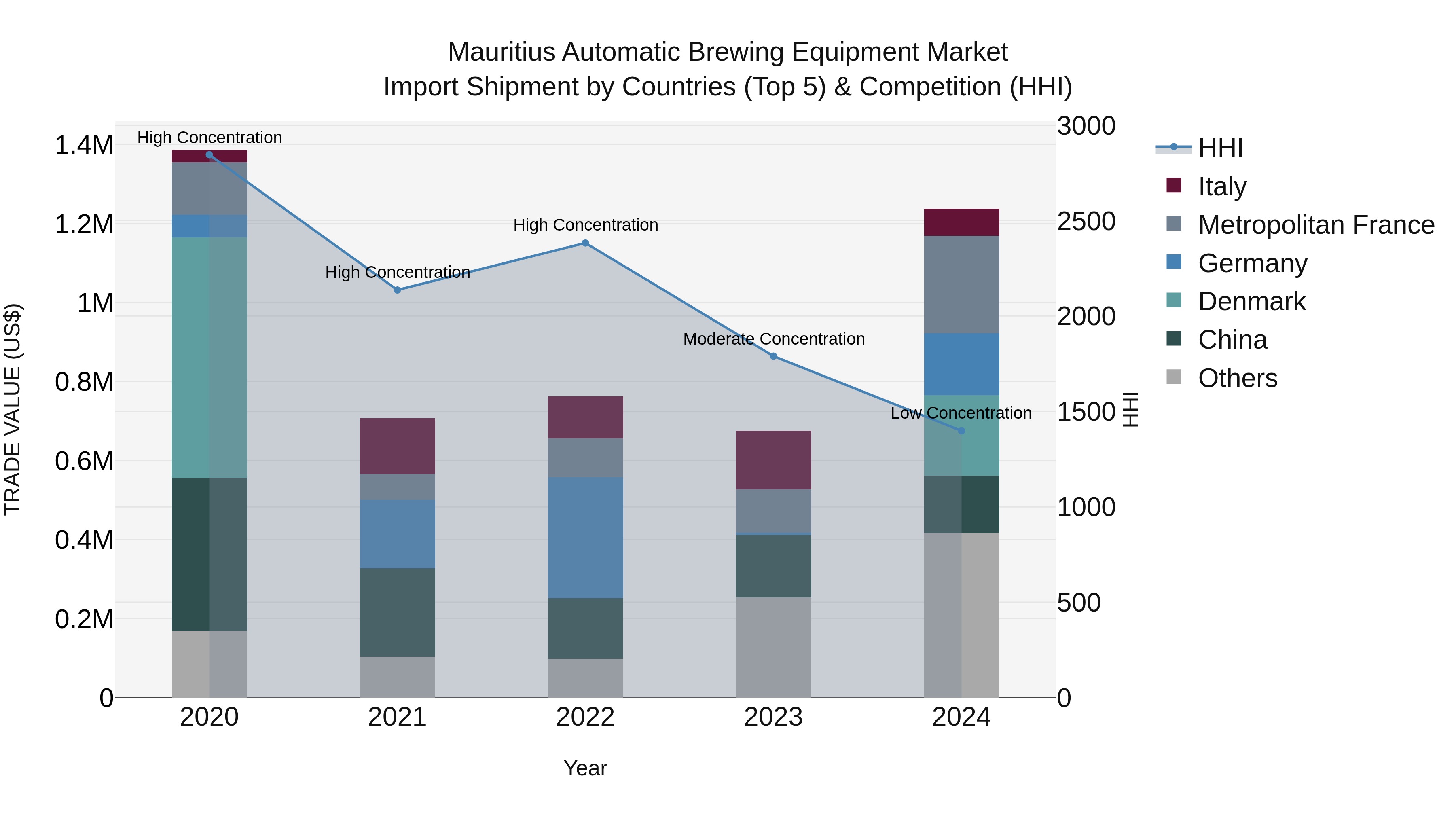 Mauritius Automatic Brewing Equipment Market Top 5 Importing Countries and Market Competition (HHI) Analysis