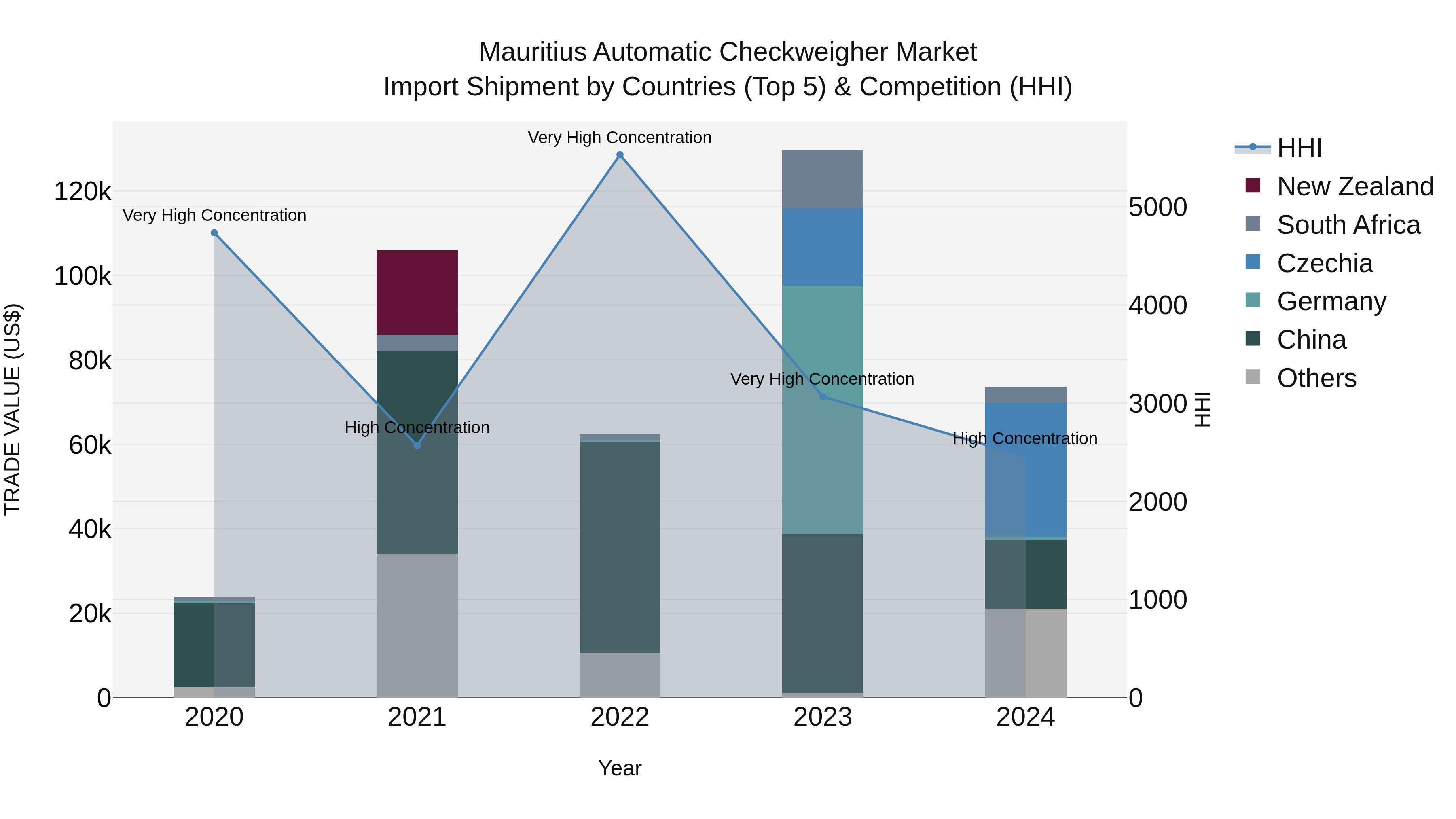 Mauritius Automatic Checkweigher Market Top 5 Importing Countries and Market Competition (HHI) Analysis