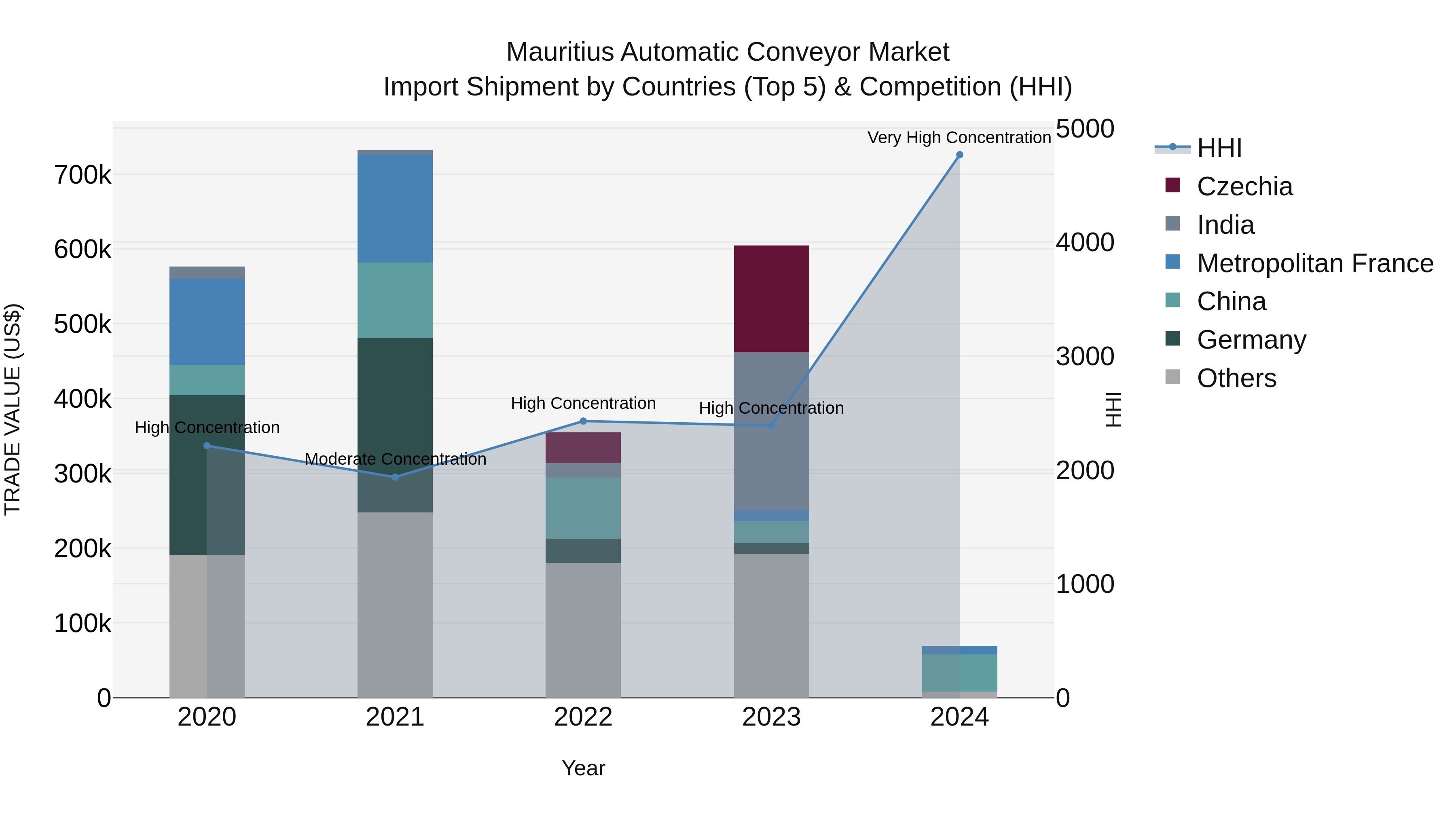Mauritius Automatic Conveyor Market Top 5 Importing Countries and Market Competition (HHI) Analysis