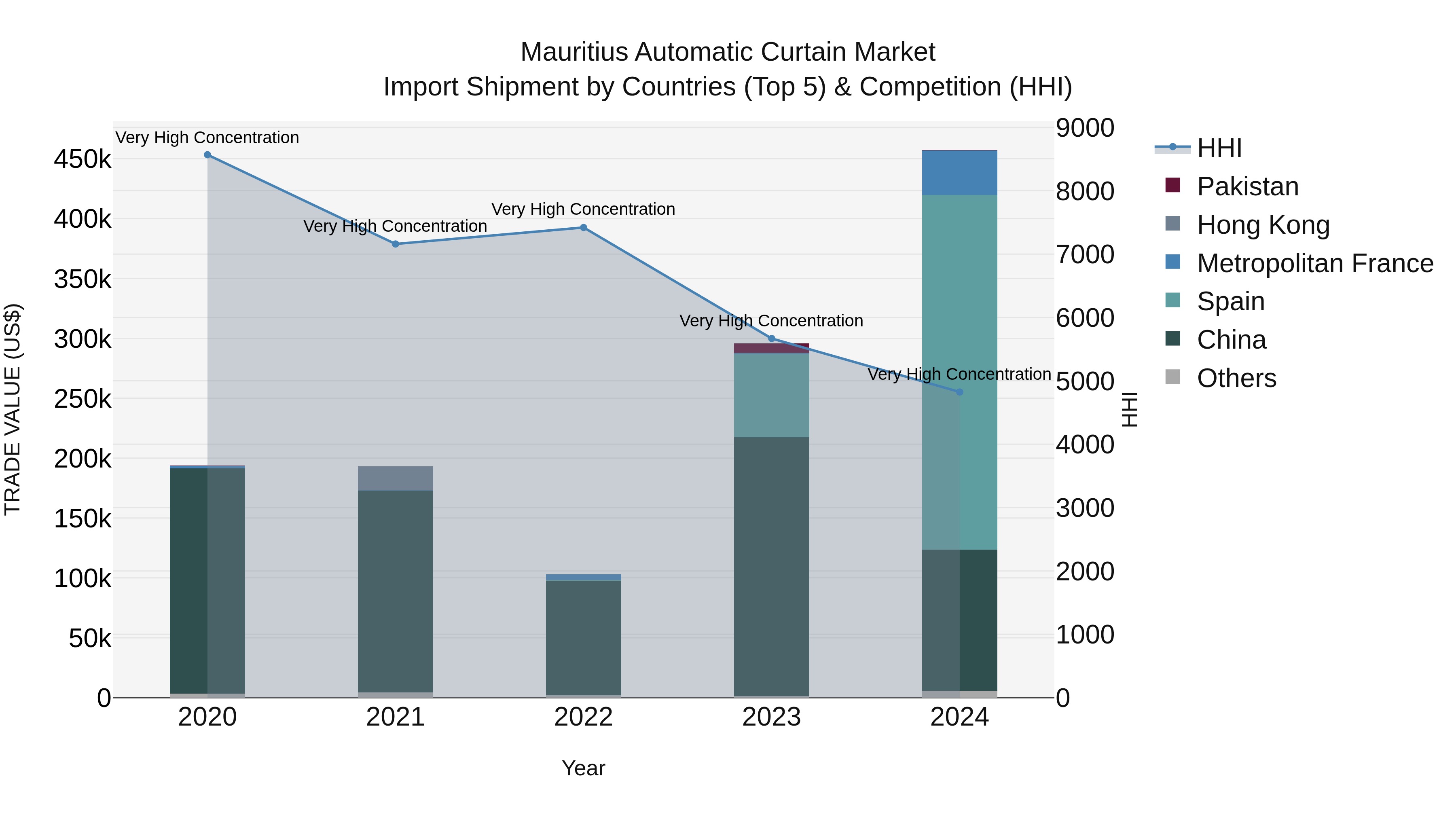 Mauritius Automatic Curtain Market Top 5 Importing Countries and Market Competition (HHI) Analysis