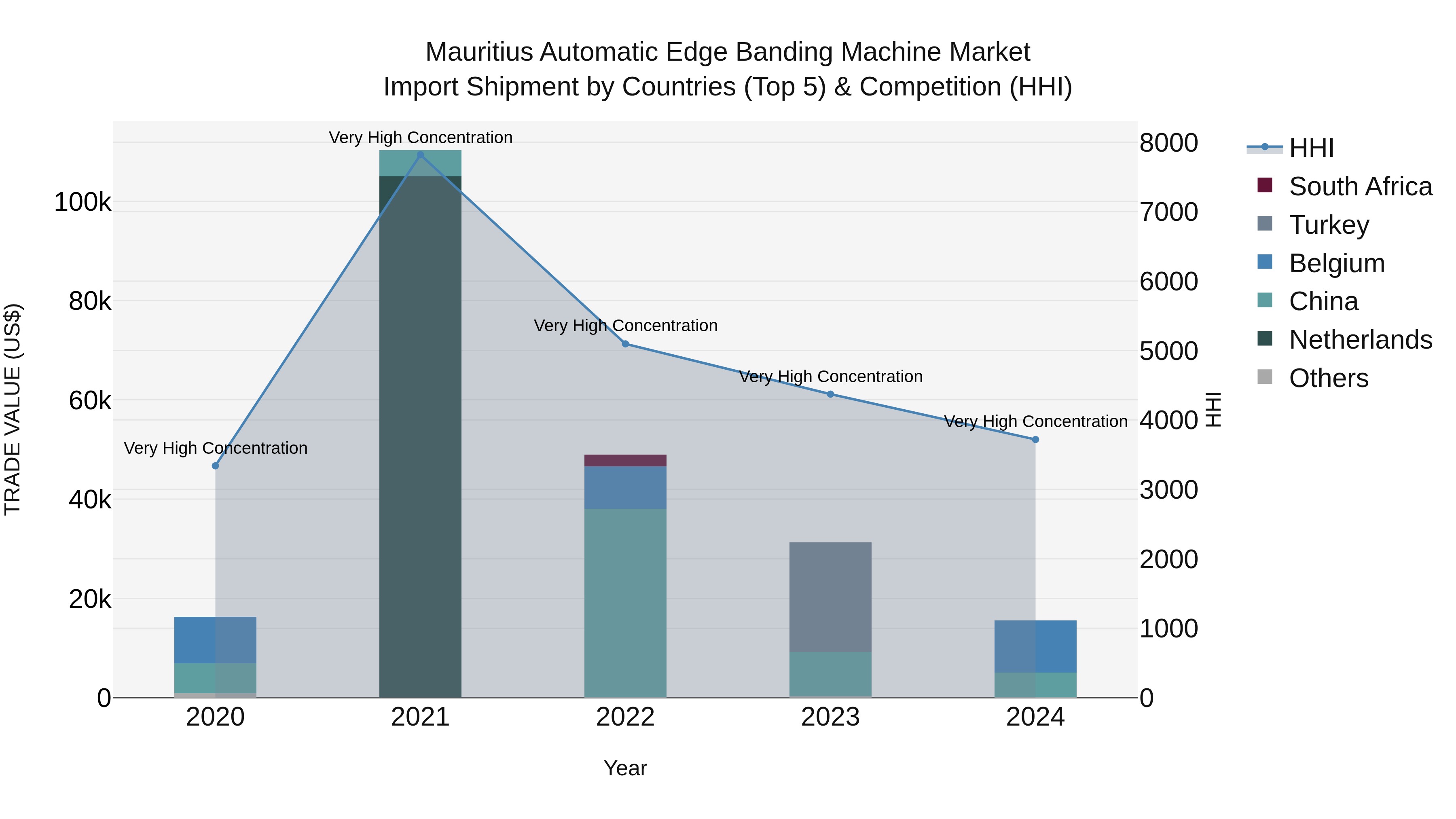 Mauritius Automatic Edge Banding Machine Market Top 5 Importing Countries and Market Competition (HHI) Analysis