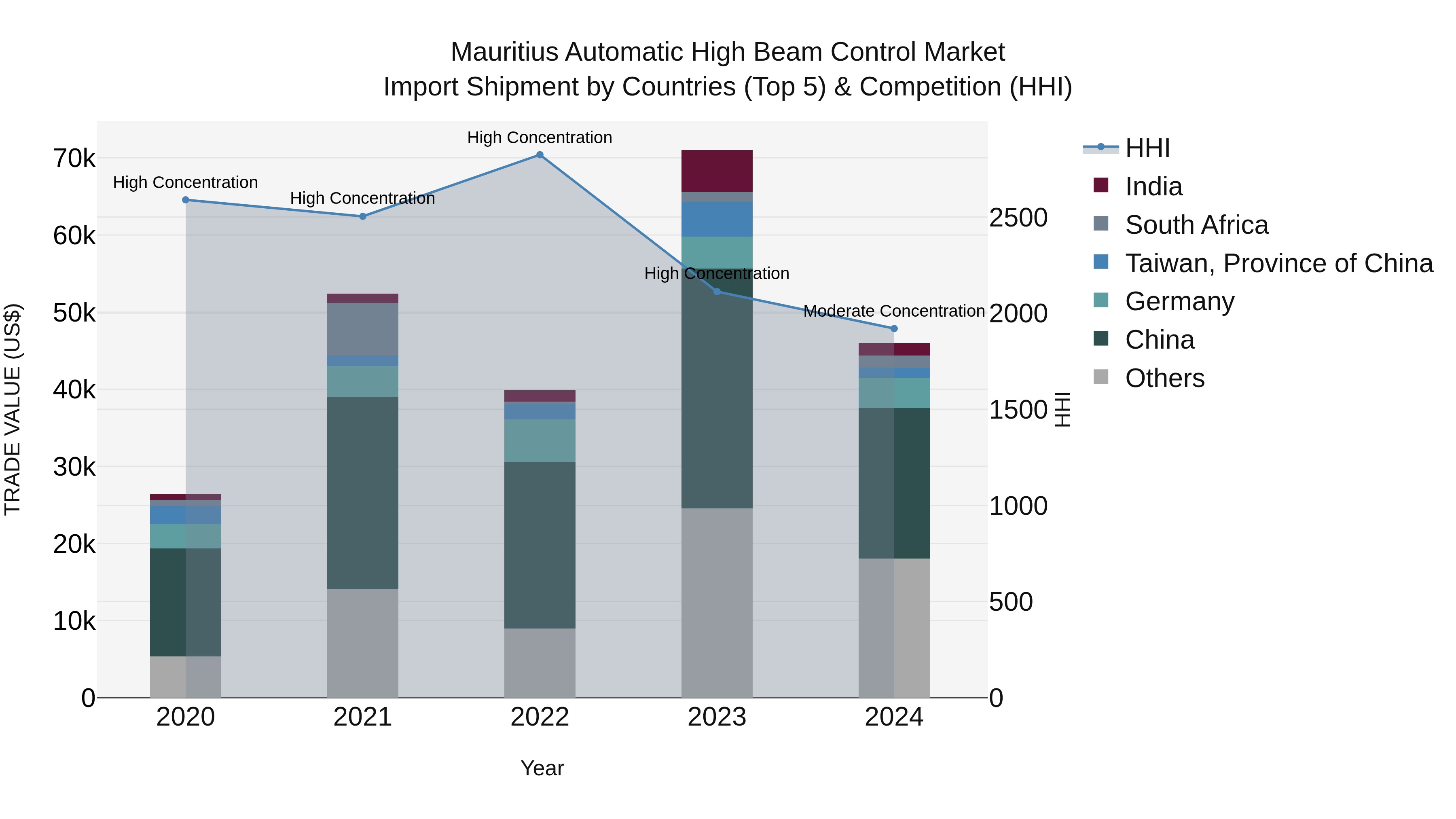 Mauritius Automatic High Beam Control Market Top 5 Importing Countries and Market Competition (HHI) Analysis