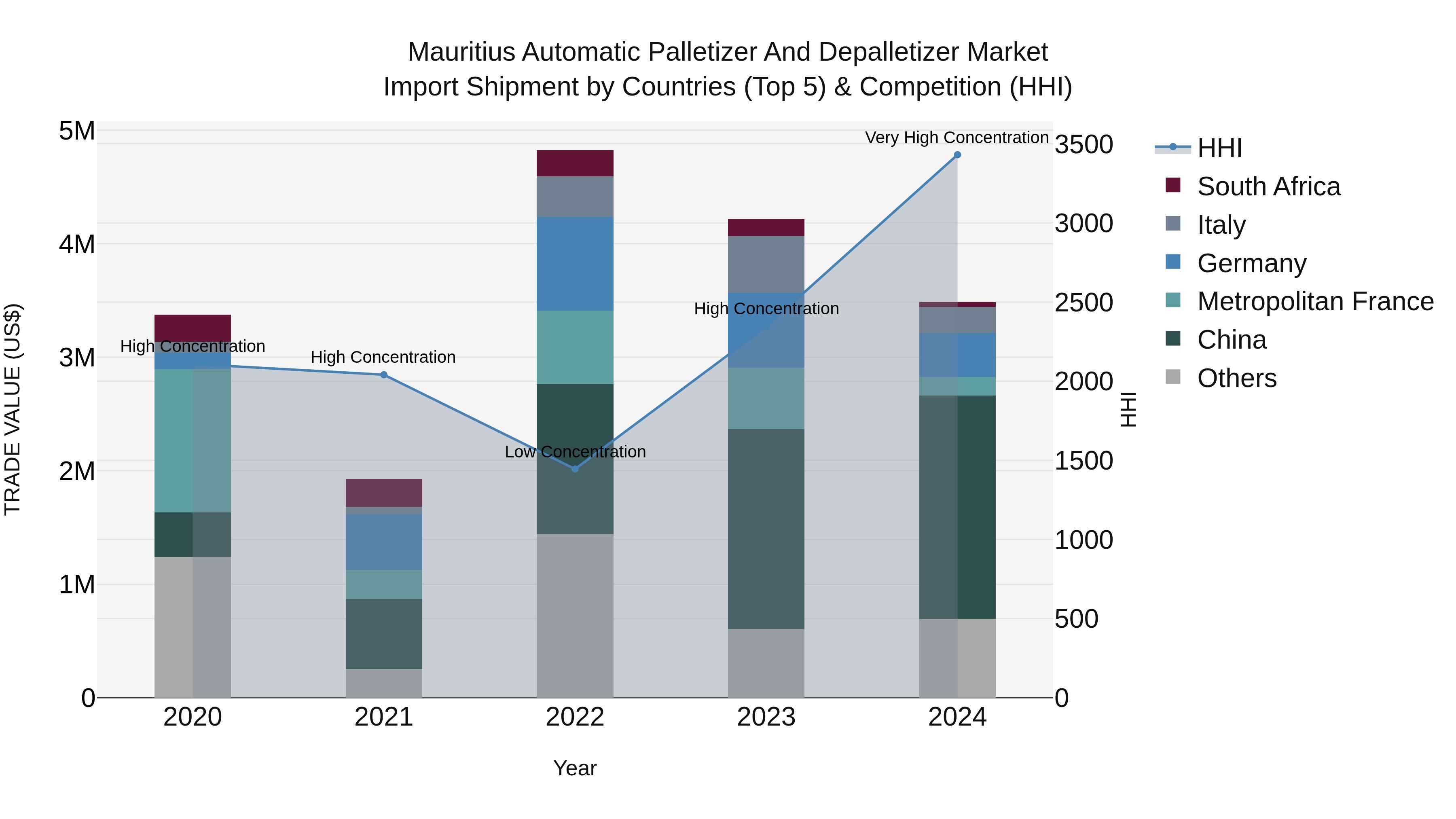 Mauritius Automatic Palletizer And Depalletizer Market Top 5 Importing Countries and Market Competition (HHI) Analysis