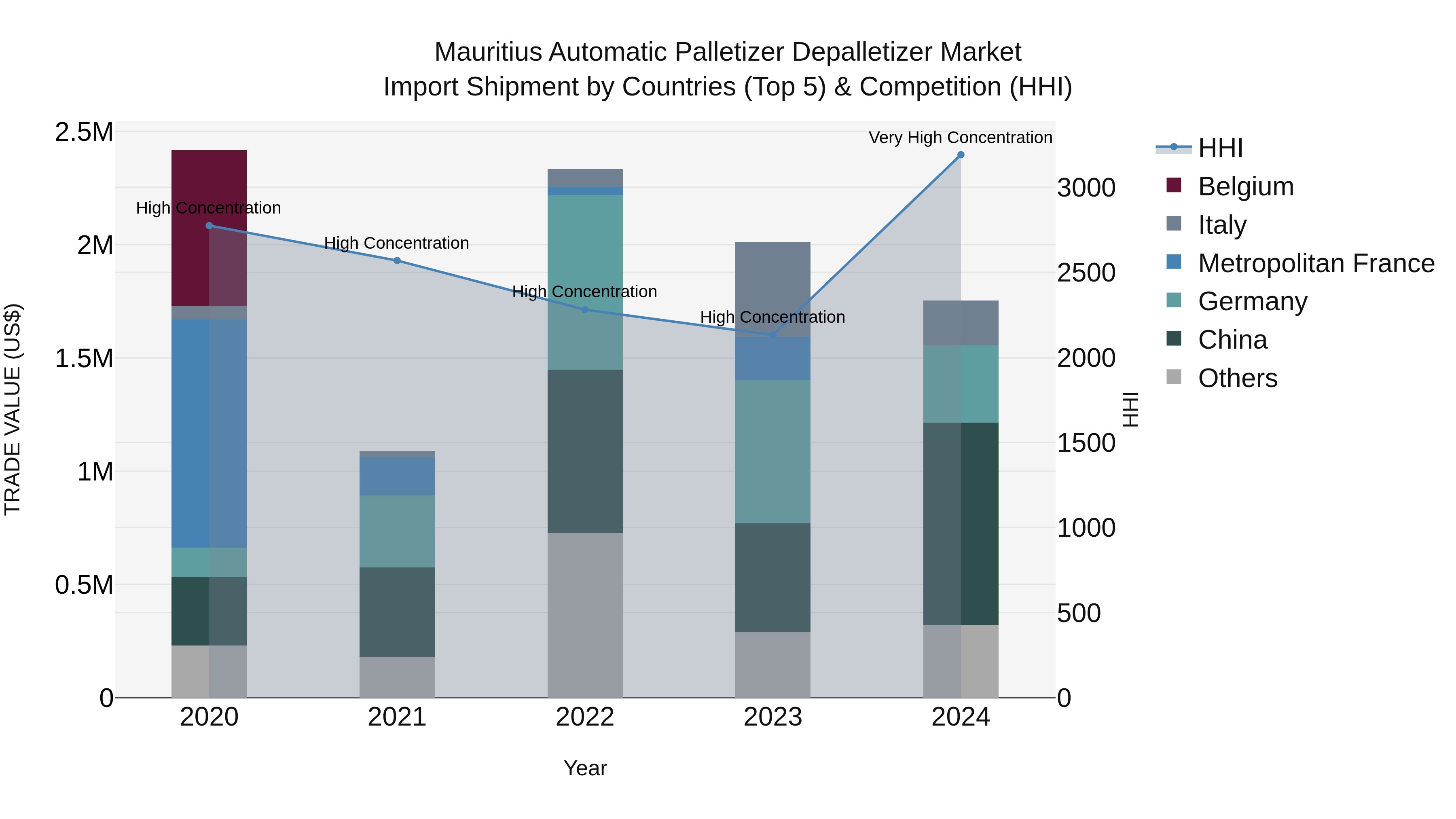 Mauritius Automatic Palletizer Depalletizer Market Top 5 Importing Countries and Market Competition (HHI) Analysis