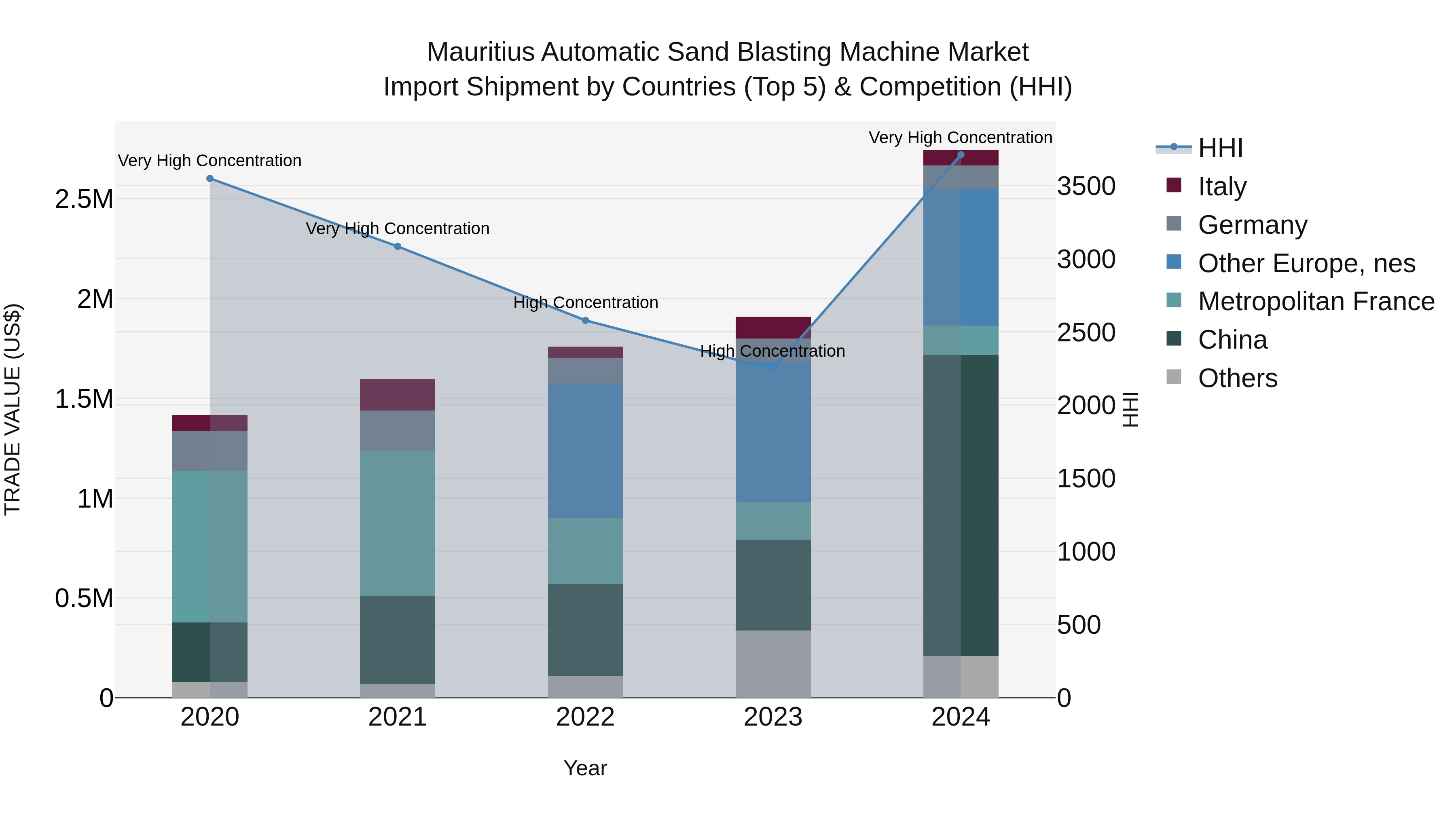 Mauritius Automatic Sand Blasting Machine Market Top 5 Importing Countries and Market Competition (HHI) Analysis