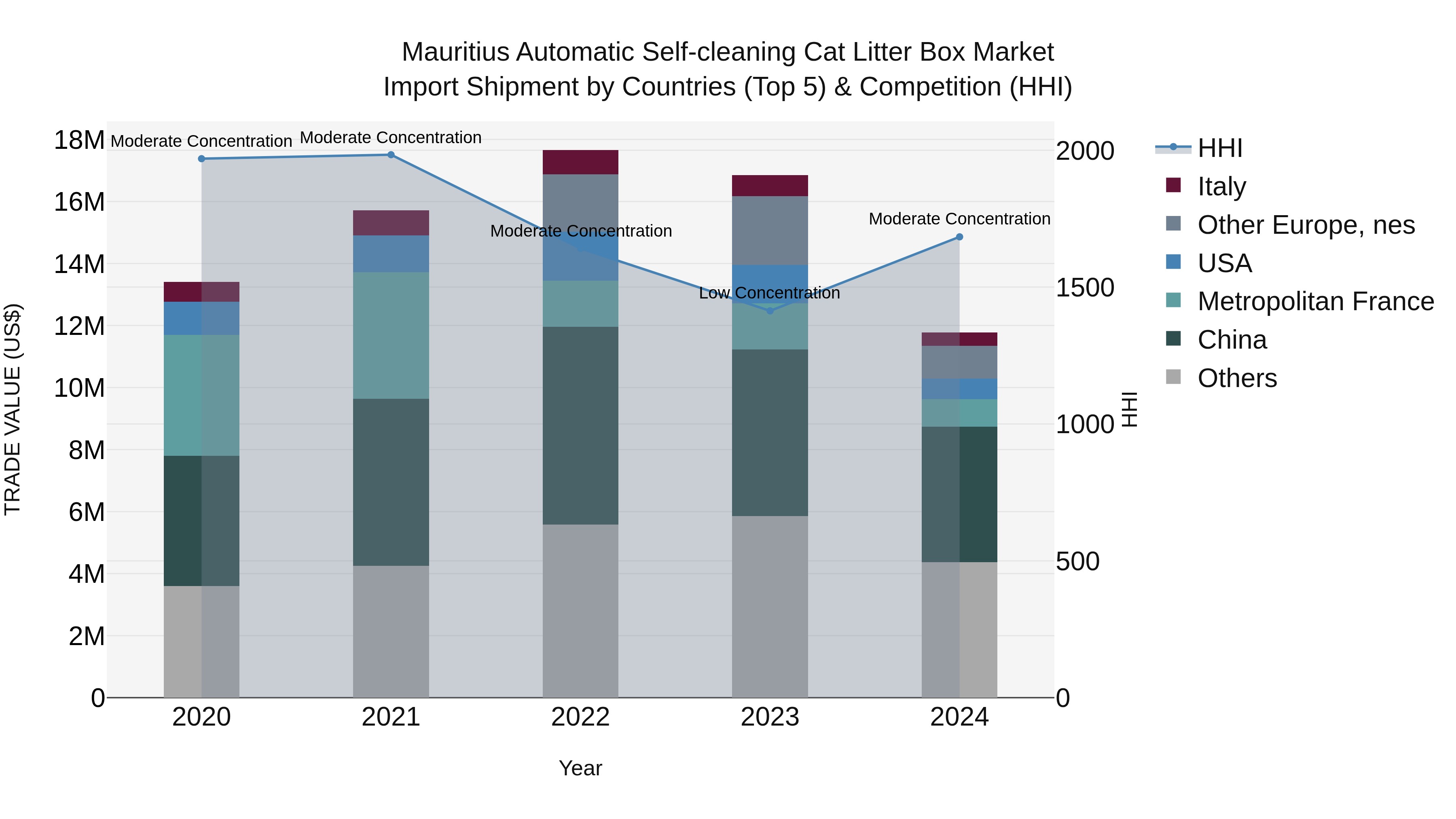 Mauritius Automatic Self Cleaning Cat Litter Box Market Top 5 Importing Countries and Market Competition (HHI) Analysis