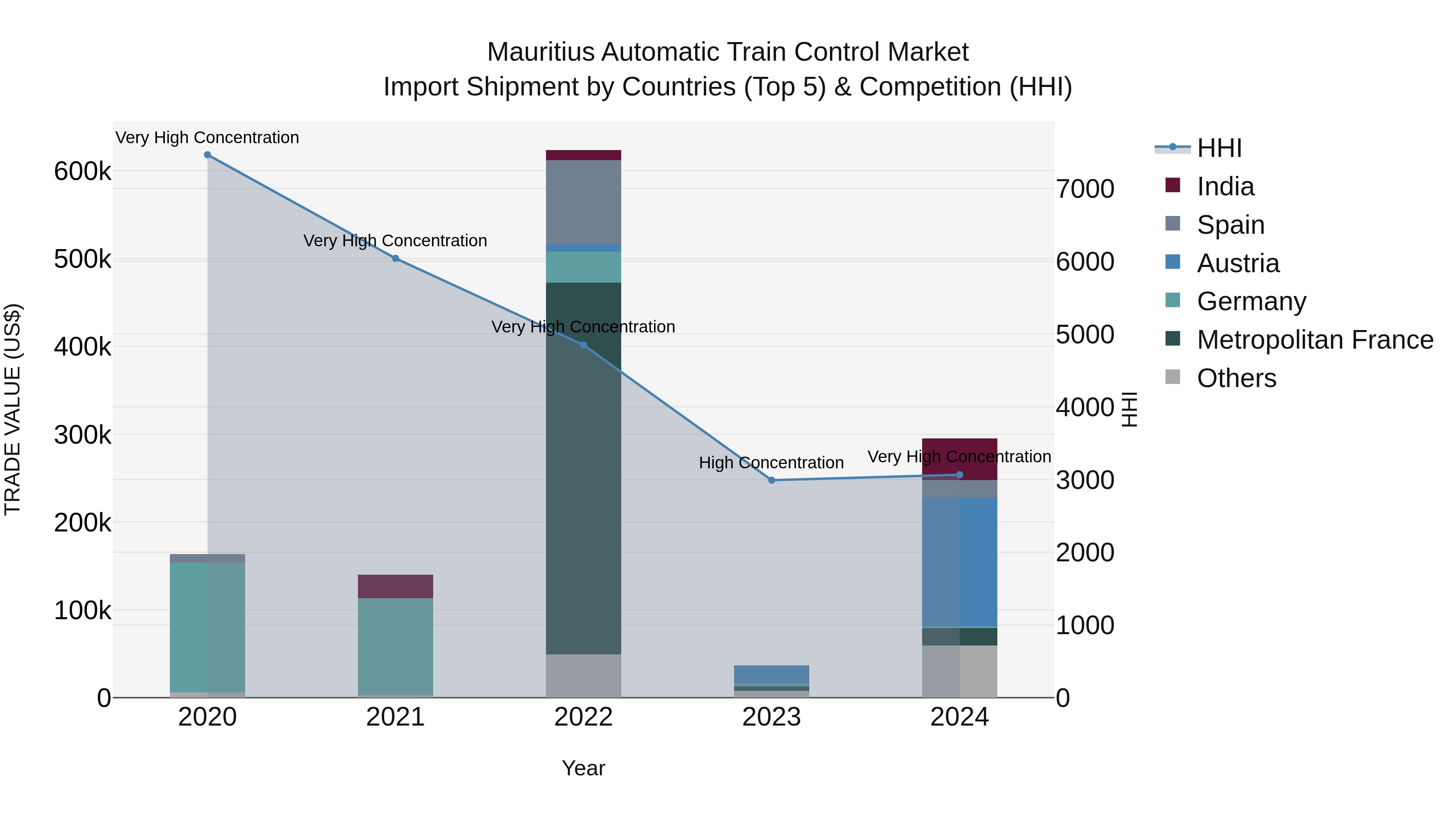 Mauritius Automatic Train Control Market Top 5 Importing Countries and Market Competition (HHI) Analysis