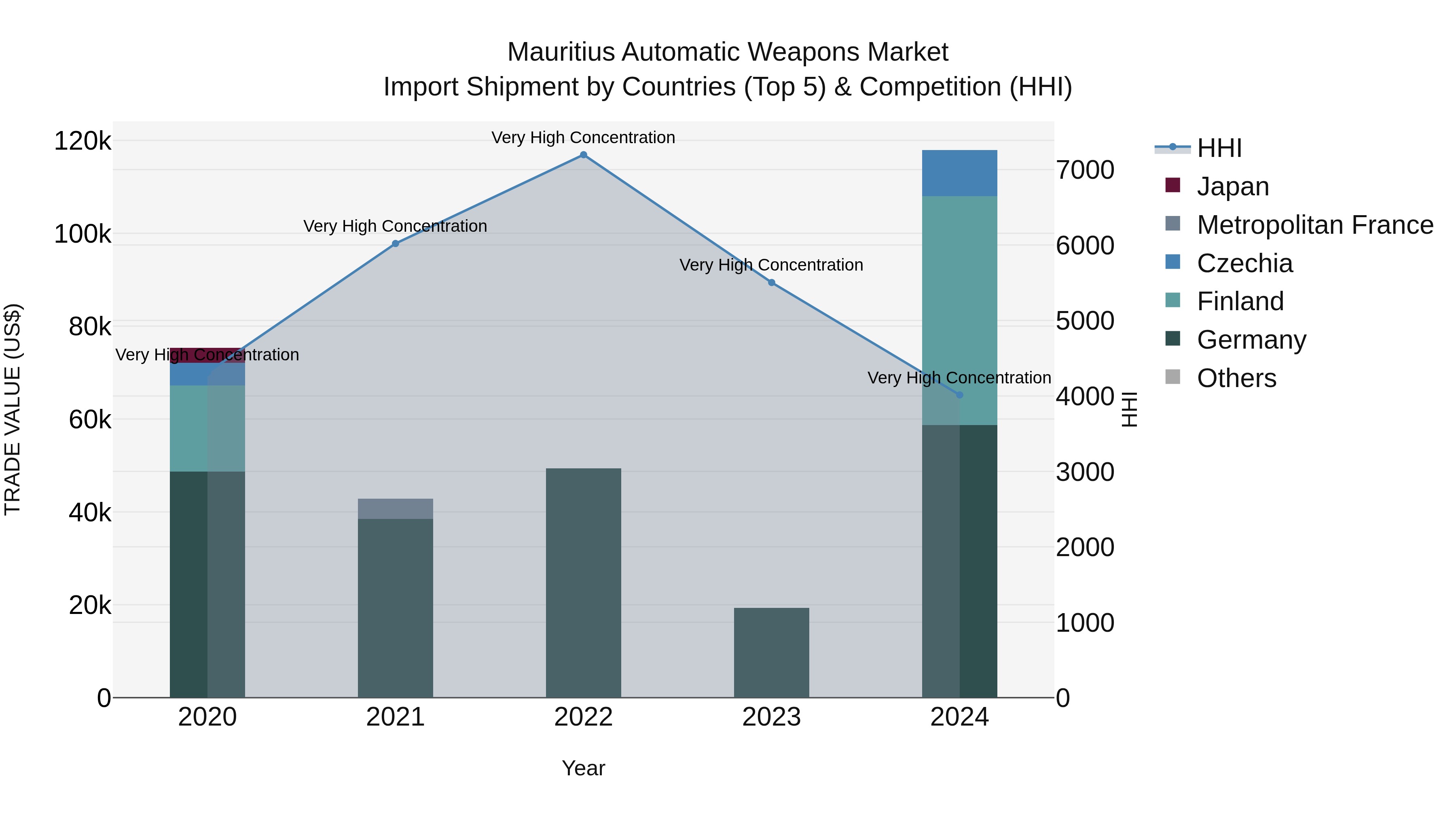 Mauritius Automatic Weapons Market Top 5 Importing Countries and Market Competition (HHI) Analysis