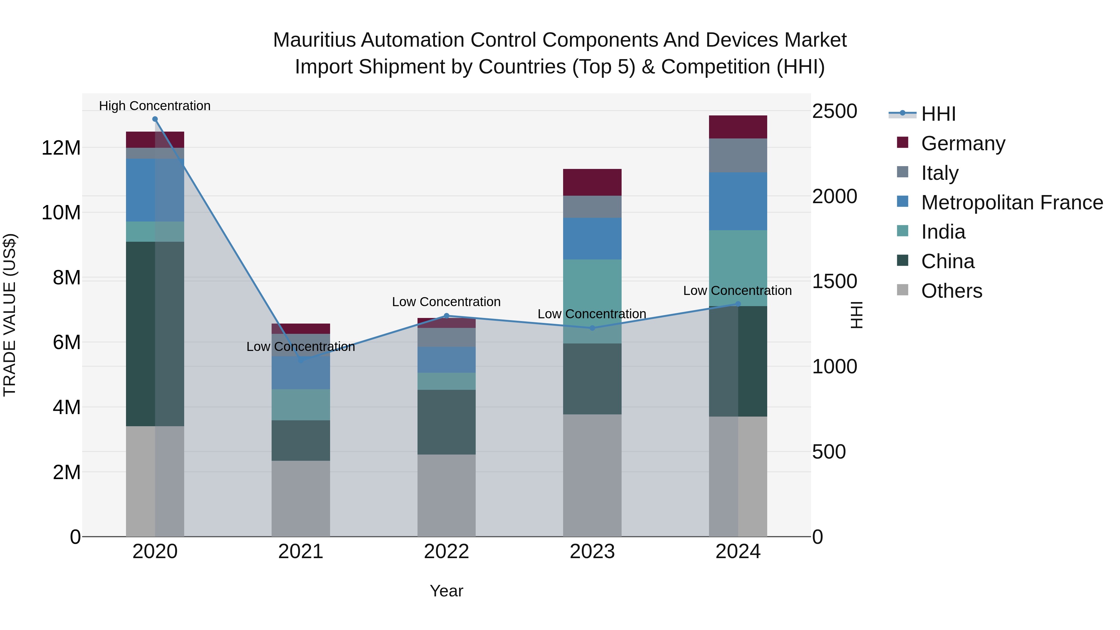Mauritius Automation Control Components And Devices Market Top 5 Importing Countries and Market Competition (HHI) Analysis
