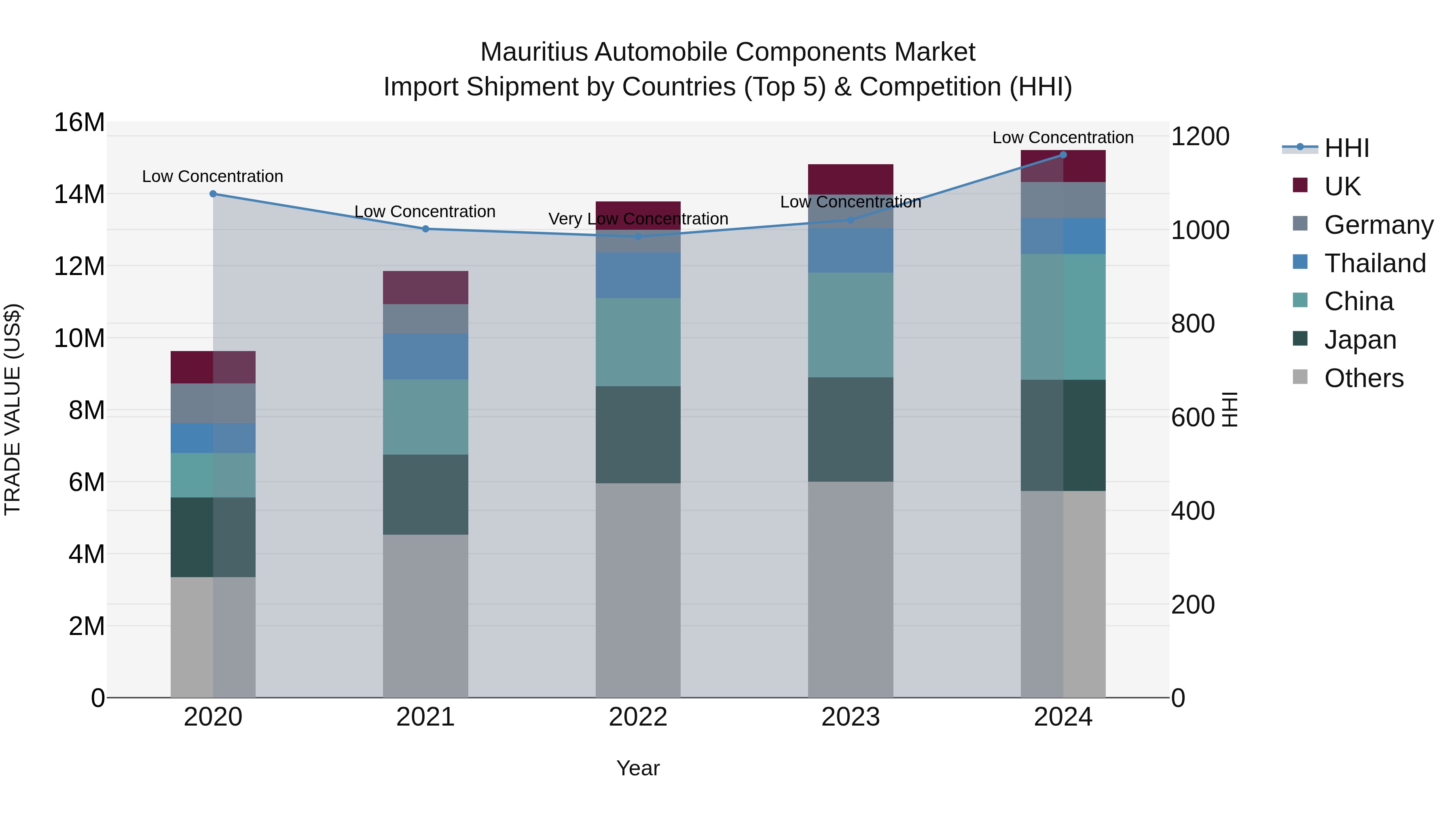 Mauritius Automobile Components Market Top 5 Importing Countries and Market Competition (HHI) Analysis