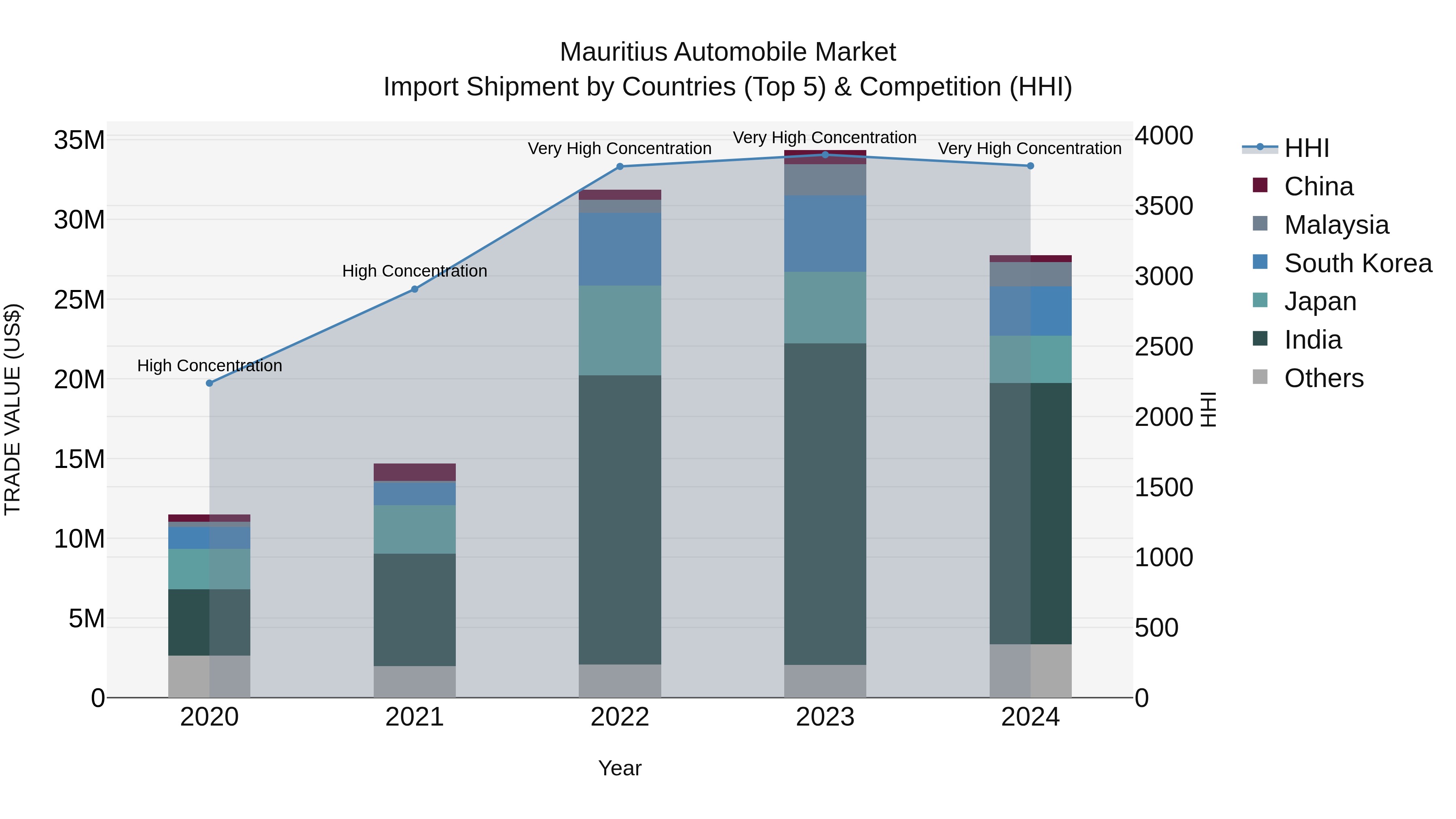 Mauritius Automobile Market Top 5 Importing Countries and Market Competition (HHI) Analysis