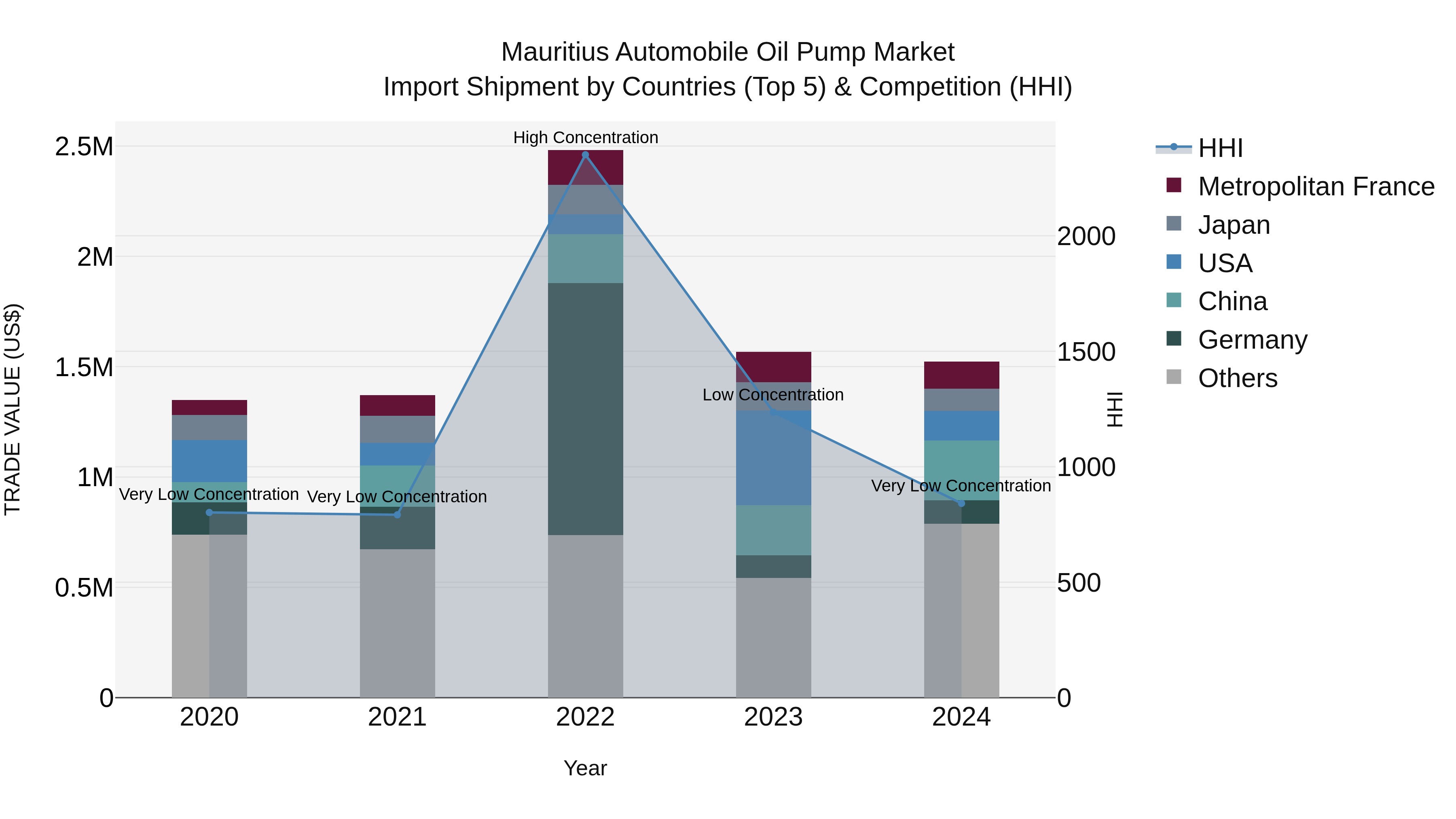 Mauritius Automobile Oil Pump Market Top 5 Importing Countries and Market Competition (HHI) Analysis