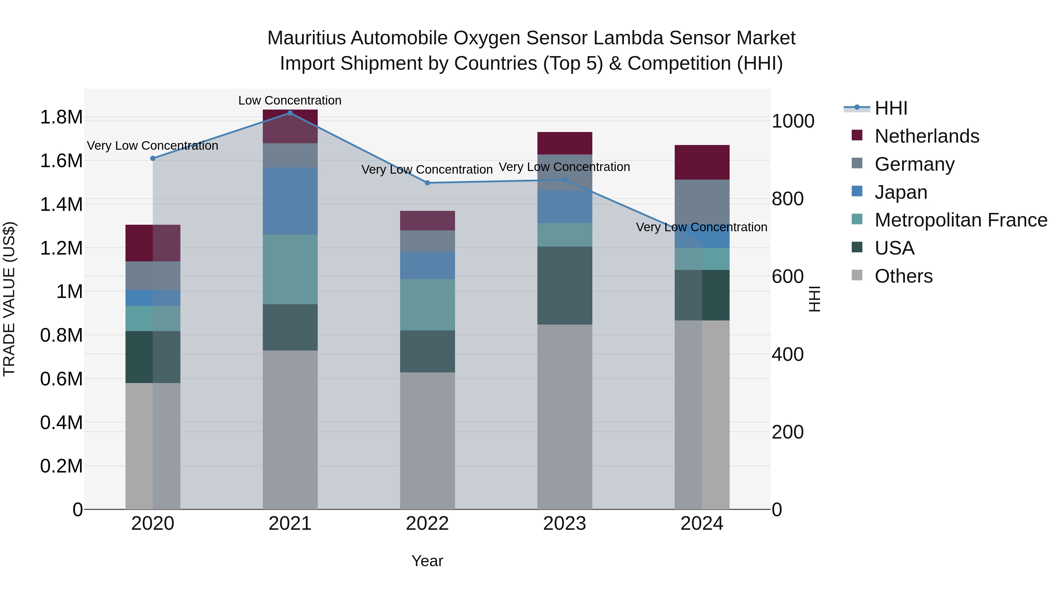 Mauritius Automobile Oxygen Sensor Lambda Sensor Market Top 5 Importing Countries and Market Competition (HHI) Analysis